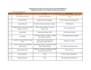KRETERIA KENAIKAN PANGKAT PENSYARAH (PENERBITAN)
PROGRAM SAINS GUNAAN DENGAN PENGAJIAN ISLAM
Senarai Jurnal Kategori B
Bil Nama Jurnal
1. The ASM Science Journal
Penerbit
Akademi Sains Malaysia
Ketua Editor
Prof Emeritus Dato' Md Ikram Mohd Said,
F.A.Sc
2. Jurnal KESTURI Akademi Sains Islam Malaysia Prof. Dr. Shaharir bin Mohamad Zain
3.
4.
5.
6.
7.
8.
9.
Islam and Science
Medical Journal of the Islamic World
Academy of Sciences
Jurnal Hadhari
Al-Shajarah
Australian Journal of Islamic Studies
(AJIS)
Journal of Islam and Civilisational
Renewal (ICR)
Intellectual Discourse
The Center for Islam and Science, Canada.
Islamic World Academy of Sciences,
Ankara, Turki.
Institut Islam Hadhari, UKM
International Institute of Islamic Thought
and Civilization (ISTAC).
Islamic Centre for Research and
Development (ICRD) Australia
International Institute of Advanced Islamic
Studies (IAIS) Malaysia
Kulliyyah of Islamic Revealed Knowledge
and Human Sciences, IIUM
Muzaffar Iqbal
Prof. Naci M Bor FIAS
Prof. Zakaria bin Stapa
Dr. Ssekamanya Siraje Abdallah
Abdullah M. Al-Shami
Prof. Muhammad Hashim Kamali
Noraini M. Noor
10. Jurnal Teknologi UTM Prof. Dr. Ruzairi Abdul Rahim
11. Jurnal Kemanusiaan UTM Wan Khairuzzaman Wan Ismail
1	
  	
  
 