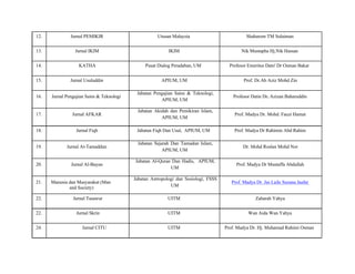  
	
  
	
  
	
  
	
  
12. Jurnal PEMIKIR Utusan Malaysia Shaharom TM Sulaiman
13. Jurnal IKIM IKIM Nik Mustapha Hj.Nik Hassan
14. KATHA Pusat Dialog Peradaban, UM Profesor Emeritus Dato' Dr Osman Bakar
15. Jurnal Usuluddin
16. Jurnal Pengajian Sains & Teknologi
17. Jurnal AFKAR
18. Jurnal Fiqh
19. Jurnal At-Tamaddun
20. Jurnal Al-Bayan
21. Manusia dan Masyarakat (Man
and Society)
APIUM, UM
Jabatan Pengajian Sains & Teknologi,
APIUM, UM
Jabatan Akidah dan Pemikiran Islam,
APIUM, UM
Jabatan Fiqh Dan Usul, APIUM, UM
Jabatan Sejarah Dan Tamadun Islam,
APIUM, UM
Jabatan Al-Quran Dan Hadis, APIUM,
UM
Jabatan Antropologi dan Sosiologi, FSSS
UM
Prof. Dr.Ab Aziz Mohd Zin
Profesor Datin Dr. Azizan Baharuddin
Prof. Madya Dr. Mohd. Fauzi Hamat
Prof. Madya Dr Rahimin Abd Rahim
Dr. Mohd Roslan Mohd Nor
Prof. Madya Dr Mustaffa Abdullah
Prof. Madya Dr. Jas Laile Suzana Jaafar
22. Jurnal Tasawur UITM Zaharah Yahya
22. Jurnal Skrin UITM Wan Aida Wan Yahya
24. Jurnal CITU UITM Prof. Madya Dr. Hj. Muhamad Rahimi Osman
2	
  	
  
 