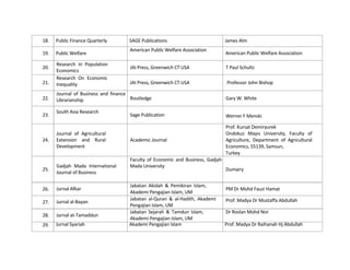  
	
  
	
  
	
  
	
  
18.	
   Public	
  Finance	
  Quarterly	
   SAGE	
  Publications	
   James	
  Alm	
  
	
  
19.	
   Public	
  Welfare	
  
American	
  Public	
  Welfare	
  Association	
  
American	
  Public	
  Welfare	
  Association	
  
	
  
20.	
  
	
  
21.	
  
	
  
22.	
  
	
  
23.	
  
	
  
	
  
	
  
24.	
  
	
  
	
  
	
  
25.	
  
	
  
	
  
26.	
  
	
  
27.	
  
	
  
28.	
  
Research	
   In	
   Population	
  
Economics	
  
Research	
   On	
   Economic	
  
Inequality	
  
Journal	
   of	
   Business	
   and	
   finance	
  
Librarianship	
  
South	
  Asia	
  Research	
  
	
  
	
  
Journal	
   of	
   Agricultural	
  
Extension	
   and	
   Rural	
  
Development	
  
	
  
	
  
Gadjah	
   Mada	
   International	
  
Journal	
  of	
  Business	
  
Jurnal	
  Afkar	
  	
  
Jurnal	
  al-­‐Bayan	
  
Jurnal	
  at-­‐Tamaddun	
  
	
  
JAI	
  Press,	
  Greenwich	
  CT	
  USA	
  
	
  
JAI	
  Press,	
  Greenwich	
  CT	
  USA	
  
	
  
Routledge	
  
	
  
Sage	
  Publication	
  
	
  
	
  
	
  
Academic	
  Journal	
  
	
  
	
  
Faculty	
   of	
   Economic	
   and	
   Business,	
   Gadjah	
  
Mada	
  University	
  
	
  
	
  
Jabatan	
   Akidah	
   &	
   Pemikiran	
   Islam,	
  
Akademi	
  Pengajian	
  Islam,	
  UM	
  
Jabatan	
   al-­‐Quran	
   &	
   al-­‐Hadith,	
   Akademi	
  
Pengajian	
  Islam,	
  UM	
  
Jabatan	
   Sejarah	
   &	
   Tamdun	
   Islam,	
  
Akademi	
  Pengajian	
  Islam,	
  UM	
  
T	
  Paul	
  Schultz	
  
Professor	
  John	
  Bishop	
  
Gary	
  W.	
  White	
  
Werner	
  F	
  Menski	
  
Prof.	
  Kursat	
  Demiryurek	
  
Ondokuz	
   Mayıs	
   University,	
   Faculty	
   of	
  
Agriculture,	
   Department	
   of	
   Agricultural	
  
Economics,	
  55139,	
  Samsun,	
  
Turkey	
  
Dumairy	
  
PM	
  Dr	
  Mohd	
  Fauzi	
  Hamat	
  	
  
Prof.	
  Madya	
  Dr	
  Mustaffa	
  Abdullah	
  
Dr	
  Roslan	
  Mohd	
  Nor	
  	
  
29.	
   Jurnal	
  Syariah	
   Akademi	
  Pengajian	
  Islam	
   Prof.	
  Madya	
  Dr	
  Raihanah	
  Hj	
  Abdullah	
  
 