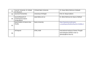  
	
  
	
  
	
  
	
  
42.	
  
	
  
	
  
	
  
Journal	
   University	
   of	
   al-­‐Quds	
  
for	
  Research	
  
	
  
	
  
	
  
	
  
Al-­‐Quds	
  Open	
  University	
  
	
  
	
  
	
  
	
  
Dr.	
  Hasan	
  Abd	
  al-­‐Rahman	
  al-­‐Salwadi	
  	
  
43.	
   Journal	
  of	
  Humanities	
   University	
  of	
  Al-­‐Najah	
   Prof.	
  Dr.	
  Ghasan	
  Safarini	
  
Journal	
  Research	
  of	
   www.fiqhia.com.sa	
   Dr.	
  Abd	
  al-­‐Rahman	
  bin	
  Hasan	
  al-­‐Nafisah	
  
44.	
   Contemporary	
  Islamic	
  
Jurisprudence	
  
Kyoto	
  Bulletin	
  of	
  Islamic	
  Area	
   Kyoto	
  University	
   http://repository.kulib.kyoto-­‐	
  
Studies	
   u.ac.jp/dspace/bulletin/kias/Vol.1%20No.2	
  
45.	
  
	
  
	
  
Al-­‐Shajarah	
   ISTAC,	
  IIUM	
   International	
  Institute	
  of	
  Islamic	
  Thought	
  
46.	
   and	
  Civilization	
  (ISTAC)	
  E-­‐mail:	
  n	
  
admistac@iium.edu.my	
  	
  
 