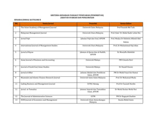  
	
  
	
  
	
  
	
  
KRITERIA	
  KENAIKAN	
  PANGKAT	
  PENSYARAH	
  (PENERBITAN)	
  	
  
	
   JABATAN	
  SYARIAH	
  DAN	
  PENGURUSAN	
  	
  
SENARAI	
  JURNAL	
  KATEGORI	
  B	
  	
  
Bil.	
   Nama	
  Jurnal	
   Penerbit	
   Ketua	
  Editor	
  
1	
   The	
  Asian	
  Academy	
  of	
  Management	
  Journal	
   Universiti	
  Sains	
  Malaysia	
   Prof	
  Fauziah	
  Md	
  Taib	
  
	
  
2	
   Malaysian	
  Management	
  Journal	
   Universiti	
  Utara	
  Malaysia	
   Prof.	
  Dato’	
  Dr	
  Abdul	
  Kadir	
  Lebai	
  Din	
  
	
  
3	
   Jurnal	
  Fiqh	
   Jabatan	
  Fiqh	
  dan	
  Usul,	
  APIUM	
   Prof.	
  Madya	
  Dr	
  Rahimin	
  Affandi	
  Abd	
  
Rahim	
  
4	
   International	
  Journal	
  of	
  Management	
  Studies	
   Universiti	
  Utara	
  Malaysia	
   Prof.	
  Dr	
  Muhammad	
  Haji	
  Alias	
  
	
  
5	
   Jurnal	
  al-­‐Bayan	
   Jabatan	
  al-­‐Quran	
  dan	
  al-­‐Hadith,	
   Dr	
  Mustaffa	
  Abdullah	
  
APIUM	
  
	
  
6	
   Asian	
  Journal	
  of	
  Business	
  and	
  Accounting	
   Universiti	
  Malaya	
   PM	
  S.Susela	
  Devi	
  
	
  
	
  
7	
   Journal	
  of	
  South	
  East	
  Asian	
  Studies	
   Universiti	
  Malaya	
   Dr	
  Hanafi	
  Hussin	
  
	
  
8	
   Jurnal	
  al-­‐Afkar	
   Jabatan	
  Akidah	
  dan	
  Pemikiran	
   PM	
  Dr	
  Mohd	
  Fauzi	
  bin	
  Hamat	
  
Islam,	
  APIUM	
  
9	
   Muamalat	
  and	
  Islamic	
  Finance	
  Research	
  Journal	
   Universiti	
  Sains	
  Islam	
  Malaysia	
   Prof.	
  Dr	
  Muhamad	
  Muda	
  
	
  
11	
   Gading	
  Business	
  and	
  Management	
  Journal	
   UiTM,	
  Pahang	
   Prof	
  Dr	
  Fauziah	
  Nordin	
  
	
  
11	
   Jurnal	
  	
  at-­‐Tamadun	
   Jabatan	
  Sejarah	
  dan	
  Tamaddun	
   Dr	
  Mohd	
  Roslan	
  Mohd	
  Nor	
  
Islam,	
  APIUM	
  
	
  
12	
   The	
  Journal	
  of	
  Administrative	
  Sciences	
   UiTM	
   PM	
  Dr	
  Rogayah	
  Hashim	
  
13	
   IIUM	
  Journal	
  of	
  Economics	
  and	
  Management	
   Universiti	
  Islam	
  Antarabangsa	
   Ruzita	
  Mohd	
  Amin	
  
Malaysia	
  	
  
 