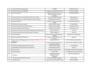  
	
  
	
  
	
  
	
  
	
  
14	
   Journal	
  of	
  Business	
  Management	
   UNITEN	
   PM	
  Rusinah	
  Siron	
  
15	
   The	
  Business	
  Review,	
  Cambridge	
   Academic	
  Journal	
  Publication,	
  USA	
   Dr	
  Turan	
  Senguder	
  
16	
   Journal	
  Excellence	
   Malaysian	
  Administration	
  and	
   Ab	
  Rahim	
  Md	
  Noor	
  
Management	
  Planning	
  Unit	
  
(MAMPU)	
  
17	
   International	
  Journal	
  of	
  Knowledge,	
  Culture	
  and	
  Change	
   Common	
  Ground	
  Publishing	
   Mary	
  Kalantzis	
  
18	
   International	
  Review	
  of	
  Business	
  Research	
  Papers	
  (online)	
   World	
  Business	
  Institute	
   Prof	
  Zia	
  al-­‐Haq	
  
19	
   Jurnal	
  Produktiviti	
   Malaysian	
  Productivity	
  Center	
   Abd	
  Latif	
  Hj	
  Abu	
  Seman	
  
(MPC)	
  
21	
   North	
  Africa	
  Economics	
  Journal	
   Chlef	
  University,	
  Algeria	
   Dr	
  Mohd	
  Raful	
  
21	
   Journal	
  of	
  Global	
  Business	
  and	
  Economics	
   Global	
  Research	
  Agency	
   Prof	
  Ghafar	
  Ismail	
  
22	
   Journal	
  of	
  Global	
  Entrepreneurship	
   Global	
  Research	
  Agency	
   Prof	
  Ghafar	
  Ismail	
  
23	
   International	
  Journal	
  of	
  Innovation,	
  Management	
  and	
  Technology	
   IASCIT,	
  Singapore	
   Dr	
  Yi	
  Xie	
  
24	
   International	
  Journal	
  of	
  Trade,	
  Economics,	
  and	
  Finance	
   IASCIT,	
  Singapore	
   Dr	
  Yi	
  Xie	
  
25	
   Jurnal	
  Muamalat	
   Jabatan	
  Kemajuan	
  Islam	
  Malaysia	
   Haji	
  Razali	
  Haji	
  Shahabudin	
  
(JAKIM)	
  	
  
26	
   International	
  Business	
  Research	
   Canadian	
  Center	
  of	
  Science	
  and	
   Cindy	
  Xu	
  
Education	
  	
  
27	
   Journal	
  of	
  General	
  Management,	
  (Dicadangkan	
  dinaikkan	
  taraf	
  ke	
   Baybrook	
  Press,	
  UK.	
   Dr	
  Steve	
  Downing,	
  Senior	
  Editor	
  
Kategori	
  A)	
  
28	
   SARJANA	
   Faculty	
  of	
  Arts	
  &	
  Social	
  Sciences,	
   Assoc.	
  Prof.	
  Dr.	
  Joseph	
  M.	
  Fernando	
  
University	
  of	
  Malaya	
  
29	
   Economics	
  and	
  Management	
  Science	
  Journal	
   Setif	
  University,	
  Algeria	
   Dr	
  Saleh	
  Salihi	
  
31	
   Gadjah	
  Mada	
  International	
  Journal	
  of	
  Business	
   Gadjah	
  Mada	
  University	
   Dumairy	
  
31	
   Jurnal	
  Syariah	
   Akademi	
  Pengajian	
  Islam	
   Prof.	
  Madya	
  Dr	
  Raihanah	
  Hj	
  Abdullah	
  
32	
   Jurnal	
  Usuluddin	
   Penerbit	
  UM	
   En.	
  Mohamad	
  Kamil	
  Hj.	
  Ab.	
  Majid	
  
33	
   Fakultas	
  Ushuluddin	
   Dr.	
  Wan	
  Jamaludin	
  MA	
  
Al-­‐Adyan	
   IAIN	
  Raden	
  Intan,	
  
Indonesia	
  
34	
   Al-­‐Jamiah:	
  Journal	
  of	
  Islamic	
  Studies	
   UIN	
  Sunan	
  Kalijaga	
  Yogyakarta	
   Ratno	
  Lukito	
  
35	
   Islamic	
  Culture	
   Academic	
  and	
  Cultural	
  Publications	
   Shahid	
  Ali	
  Abbasi	
  
 