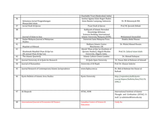  
	
  
	
  
	
  
	
  
	
  
Charitable	
  Trust	
  (Hyderabad,	
  India)	
  	
  
36	
   Institut	
  Agama	
  Islam	
  Negeri	
  Raden	
  
Ijtimaiyya,	
  Jurnal	
  Pengembangan	
   Intan	
  Bandar	
  Lampung,	
  Indonesia	
   Dr.	
  M	
  Akmansyah	
  MA	
  
Masyarakat	
  Islam	
  
37	
   Jurnal	
  Studi	
  Al-­‐Quran	
   Pusat	
  Studi	
  al-­‐Quran	
   Prof.	
  M.	
  Quraish	
  Shihab	
  
38	
   Kulliyyah	
  of	
  Islamic	
  Revealed	
  
Knowledge	
  &Human	
  
Sciences	
  Building,	
  International	
  
Journal	
  of	
  Islam	
  in	
  Asia	
   Islamic	
  University	
  Malaysia	
  (IIUM)	
   Muhammad	
  Amanullah	
  
39	
   Kajian	
  Malaysia	
  Journal	
  of	
  Malaysian	
   Universiti	
  Sains	
  Malaysia	
  Press	
   Shakila	
  Abdul	
  Manan	
  
Studies	
  
41	
   Bukhary	
  Islamic	
  Centre	
   Dr.	
  Waled	
  Ahmed	
  Husain	
  
Majallah	
  al-­‐Hikmah	
   Manchester,	
  UK	
  
41	
   Idarah	
  ‘Ulum	
  al-­‐Qur’an	
  (Institute	
  of	
  
Shashmahi	
  Majallah	
  Ulum	
  Al-­‐Qur’an	
   Quranic	
  Studies),	
  Aligarh	
  Muslim	
   Prof.	
  Dr.	
  Zafarul	
  Islam	
  Islahi	
  
(Bi-­‐annual	
  Ulum	
  Al-­‐Qur’an)	
   University,	
  Aligarh,	
  India.	
  
42	
   The	
  Islamic	
  Quarterly	
   Islamic	
  Culture	
  Centre	
  London	
   Dr.	
  Ahmad	
  Dubayan	
  
43	
   Journal	
  University	
  of	
  al-­‐Quds	
  for	
  Research	
   Al-­‐Quds	
  Open	
  University	
   Dr.	
  Hasan	
  Abd	
  al-­‐Rahman	
  al-­‐Salwadi	
  
44	
   Journal	
  of	
  Humanities	
   University	
  of	
  Al-­‐Najah	
   Prof.	
  Dr.	
  Ghasan	
  Safarini	
  
	
  
45	
   Journal	
  Research	
  of	
  Contemporary	
  Islamic	
  Jurisprudence	
   www.fiqhia.com.sa	
   Dr.	
  Abd	
  al-­‐Rahman	
  bin	
  Hasan	
  al-­‐	
  
Nafisah	
  	
  
	
  
46	
   Kyoto	
  Bulletin	
  of	
  Islamic	
  Area	
  Studies	
   Kyoto	
  University	
   http://repository.kulib.kyoto-­‐	
  
u.ac.jp/dspace/bulletin/kias/Vol.1%	
  	
  
20No.2	
  	
  
	
  
	
  
	
  
47	
   Al-­‐Shajarah	
   ISTAC,	
  IIUM	
   International	
  Institute	
  of	
  Islamic	
  
Thought	
   and	
   Civilization	
   (ISTAC)	
   E-­‐	
  
mail:	
  n	
  admistac@iium.edu.my	
  	
  
	
  
48	
   International	
  Journal	
  of	
  Economics	
  &	
  Finance	
   Canadian	
  Centre	
  of	
  Science	
  &	
   Cindy	
  Xu	
  
Education	
  	
  
 