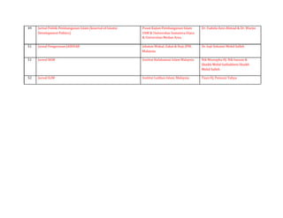  
	
  
	
  
	
  
	
  
	
  
49	
   Jurnal	
  Politik	
  Pembangunan	
  Islam	
  (kournal	
  of	
  Islamic	
   Pusat	
  Kajian	
  Pembangunan	
  Islam	
   Dr.	
  Fadzila	
  Azni	
  Ahmad	
  &	
  Dr.	
  Warjio	
  
Development	
  Politics)	
   USM	
  &	
  Universitas	
  Sumatera	
  Utara	
  
&	
  Universitas	
  Medan	
  Area	
  	
  
	
  
51	
   Jurnal	
  Pengurusan	
  JAWHAR	
   Jabatan	
  Wakaf,	
  Zakat	
  &	
  Haji,	
  JPM,	
   Dr.	
  haji	
  Sohaimi	
  Mohd	
  Salleh	
  
Malaysia	
  
	
  
51	
   Jurnal	
  IKIM	
   Institut	
  Kefahaman	
  Islam	
  Malaysia	
   Nik	
  Mustapha	
  Hj.	
  Nik	
  hassan	
  &	
  
Shaikh	
  Mohd	
  Saifuddeen	
  Shaikh	
  
Mohd	
  Salleh	
  
	
  
52	
   Jurnal	
  ILIM	
   Institut	
  Latihan	
  Islam,	
  Malaysia	
   Tuan	
  Hj.	
  Paimuzi	
  Yahya	
  
 