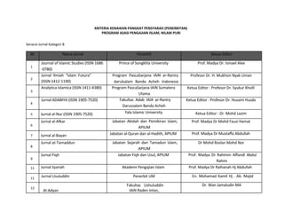 
	
  
	
  
	
  
	
  
KRITERIA	
  KENAIKAN	
  PANGKAT	
  PENSYARAH	
  (PENERBITAN)	
  	
  
	
   PROGRAM	
  ASASI	
  PENGAJIAN	
  ISLAM,	
  NILAM	
  PURI	
  	
  
	
  
Senarai	
  Jurnal	
  Kategori	
  B	
  
	
  
Bil	
  
	
  
1	
  
	
  
2	
  
	
  
3	
  
	
  
4	
  
	
  
Nama	
  Jurnal	
  
Journal	
  of	
  Islamic	
  Studies	
  (ISSN	
  1686	
  
-­‐0780)	
  
Jurnal	
   Ilmiah	
   “Islam	
   Futura”	
  
(ISSN:1412-­‐1190)	
  
Analytica	
  Islamica	
  (ISSN	
  1411-­‐4380)	
  
	
  
Jurnal	
  ADABIYA	
  (ISSN	
  1905-­‐7520)	
  
	
  
Penerbit	
  
Prince	
  of	
  Songkhla	
  University	
  
	
  
Program	
   PascaSarjana	
   IAIN	
   ar-­‐Raniry	
  	
  
	
   darulsalam	
   Banda	
   Acheh	
   Indonesia	
  	
  
Program	
  PascaSarjana	
  IAIN	
  Sumatera	
  
Utama	
  
Fakultas	
   Adab	
   IAIA	
   ar-­‐Raniry	
  	
  
	
   Darussalam	
  Banda	
  Acheh	
  
Ketua	
  Editor	
  
Prof.	
  Madya	
  Dr.	
  Ismael	
  Alee	
  
Profesor	
  Dr.	
  H.	
  Mukhsin	
  Nyak	
  Uman	
  
Ketua	
  Editor	
  :	
  Profesor	
  Dr.	
  Syukur	
  Kholil	
  
Ketua	
  Editor	
  :	
  Profesor	
  Dr.	
  Husaini	
  Husda	
  
5	
   Jurnal	
  al-­‐Nur	
  (ISSN	
  1905-­‐7520)	
  
Jurnal	
  al-­‐Afkar	
  
6	
  
	
  
7	
   Jurnal	
  al-­‐Bayan	
  
Jurnal	
  at-­‐Tamaddun	
  
8	
  
Jurnal	
  Fiqh	
  
9	
  
Yala	
  Islamic	
  University	
  
Jabatan	
   Akidah	
   dan	
   Pemikiran	
   Islam,	
  	
  
	
   APIUM	
  
Jabatan	
  al-­‐Quran	
  dan	
  al-­‐Hadith,	
  APIUM	
  
Jabatan	
   Sejarah	
   dan	
   Tamadun	
   Islam,	
  	
  
	
   APIUM	
  
Jabatan	
  Fiqh	
  dan	
  Usul,	
  APIUM	
  
Ketua	
  Editor	
  :	
  Dr.	
  Mohd	
  Lazim	
  	
  
Prof.	
  Madya	
  Dr	
  Mohd	
  Fauzi	
  Hamat	
  
Prof.	
  Madya	
  Dr	
  Mustaffa	
  Abdullah	
  
Dr	
  Mohd	
  Roslan	
  Mohd	
  Nor	
  
Prof.	
  Madya	
  Dr	
  Rahimin	
  Affandi	
  Abdul	
  	
  
	
   Rahim	
  	
  
11	
   Jurnal	
  Syariah	
   Akademi	
  Pengajian	
  Islam	
   Prof.	
  Madya	
  Dr	
  Raihanah	
  Hj	
  Abdullah	
  
	
  
11	
  
	
  
12	
  
Jurnal	
  Usuluddin	
  
	
  
Al-­‐Adyan	
  
Penerbit	
  UM	
  
Fakultas	
   Ushuluddin	
  	
  
	
   IAIN	
  Raden	
  Intan,	
  
En.	
  Mohamad	
  Kamil	
  Hj	
  .	
  Ab.	
  Majid	
  	
  
	
   Dr.	
  Wan	
  Jamaludin	
  MA	
  	
  
 