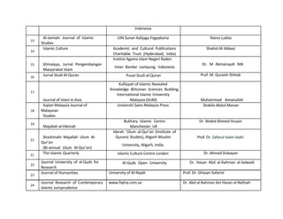  
	
  
	
  
	
  
	
  
Indonesia	
  
	
  
13	
  
	
  
14	
  
	
  
	
  
15	
  
	
  
16	
  
	
  
	
  
17	
  
	
  
	
  
	
  
18	
  
	
  
	
  
19	
  
	
  
	
  
21	
  
	
  
	
  
21	
  
	
  
22	
  
	
  
23	
  
	
  
24	
  
Al-­‐Jamiah:	
   Journal	
   of	
   Islamic	
  
Studies	
  
Islamic	
  Culture	
  
	
  
	
  
Ijtimaiyya,	
   Jurnal	
   Pengembangan	
  
Masyarakat	
  Islam	
  
Jurnal	
  Studi	
  Al-­‐Quran	
  
	
  
	
  
	
  
Journal	
  of	
  Islam	
  in	
  Asia	
  	
  
	
   Kajian	
  Malaysia	
  Journal	
  of	
  	
  
Malaysian	
  
Studies	
  
	
  
Majallah	
  al-­‐Hikmah	
  
	
  
Shashmahi	
   Majallah	
   Ulum	
   Al-­‐	
  
Qur’an	
  
(Bi-­‐annual	
   Ulum	
   Al-­‐Qur’an)	
  
The	
  Islamic	
  Quarterly	
  
Journal	
   University	
   of	
   al-­‐Quds	
   for	
  
Research	
  
Journal	
  of	
  Humanities	
  
Journal	
   Research	
   of	
   Contemporary	
  
Islamic	
  Jurisprudence	
  
UIN	
  Sunan	
  Kalijaga	
  Yogyakarta	
  
	
  
Academic	
   and	
   Cultural	
   Publications	
  	
  
Charitable	
   Trust	
   (Hyderabad,	
   India)	
  	
  
Institut	
  Agama	
  Islam	
  Negeri	
  Raden	
  
Intan	
   Bandar	
   Lampung,	
   Indonesia	
  	
  
	
   Pusat	
  Studi	
  al-­‐Quran	
  
Kulliyyah	
  of	
  Islamic	
  Revealed	
  
Knowledge	
   &Human	
   Sciences	
   Building,	
  	
  
	
   International	
  Islamic	
  University	
  
Malaysia	
  (IIUM)	
  
Universiti	
  Sains	
  Malaysia	
  Press	
  
	
  
	
  
Bukhary	
   Islamic	
   Centre	
  	
  
	
   Manchester,	
  UK	
  
Idarah	
   ‘Ulum	
   al-­‐Qur’an	
   (Institute	
   of	
  	
  
	
   Quranic	
  Studies),	
  Aligarh	
  Muslim	
  
University,	
  Aligarh,	
  India.	
  	
  
Islamic	
  Culture	
  Centre	
  London	
  
Al-­‐Quds	
   Open	
   University	
  
University	
  of	
  Al-­‐Najah	
  
www.fiqhia.com.sa	
  
Ratno	
  Lukito	
  
Shahid	
  Ali	
  Abbasi	
  
Dr.	
   M	
   Akmansyah	
   MA	
  	
  
Prof.	
  M.	
  Quraish	
  Shihab	
  
Muhammad	
   Amanullah	
  	
  
	
   Shakila	
  Abdul	
  Manan	
  
Dr.	
  Waled	
  Ahmed	
  Husain	
  
Prof.	
  Dr.	
  Zafarul	
  Islam	
  Islahi	
  
Dr.	
  Ahmad	
  Dubayan	
  
Dr.	
   Hasan	
   Abd	
   al-­‐Rahman	
   al-­‐Salwadi	
  
Prof.	
  Dr.	
  Ghasan	
  Safarini	
  
Dr.	
  Abd	
  al-­‐Rahman	
  bin	
  Hasan	
  al-­‐Nafisah	
  	
  
 
