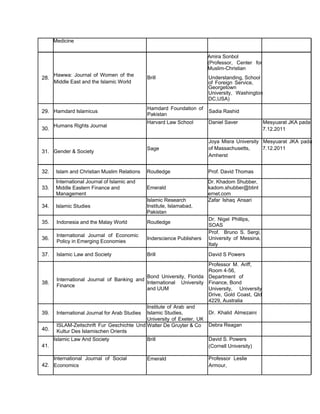 Medicine
Amira Sonbol
(Professor, Center for
Muslim-Christian
28.
Hawwa: Journal of Women of the
Middle East and the Islamic World
Brill Understanding, School
of Foreign Service,
Georgetown
University, Washington
DC,USA)
29.
30.
31.
Hamdard Islamicus
Humans Rights Journal
Gender & Society
Hamdard Foundation of
Pakistan
Harvard Law School
Sage
Sadia Rashid
Daniel Saver Mesyuarat JKA pada
7.12.2011
Joya Misra University Mesyuarat JKA pada
of Massachusetts, 7.12.2011
Amherst
32. Islam and Christian Muslim Relations
International Journal of Islamic and
33. Middle Eastern Finance and
Management
34. Islamic Studies
Routledge Prof. David Thomas
Dr. Khadom Shubber,
Emerald kadom.shubber@btint
ernet.com
Islamic Research Zafar Ishaq Ansari
Institute, Islamabad,
Pakistan
35.
36.
37.
38.
39.
40.
41.
42.
Indonesia and the Malay World
International Journal of Economic
Policy in Emerging Economies
Islamic Law and Society
International Journal of Banking and
Finance
International Journal for Arab Studies
ISLAM-Zeitschrift Fur Geschichte Und
Kultur Des Islamischen Orients
Islamic Law And Society
International Journal of Social
Economics
Routledge
Inderscience Publishers
Brill
Bond University, Florida
International University
and UUM
Institute of Arab and
Islamic Studies,
University of Exeter, UK
Walter De Gruyter & Co
Brill
Emerald
Dr. Nigel Phillips,
SOAS
Prof. Bruno S. Sergi,
University of Messina,
Italy
David S Powers
Professor M. Ariff,
Room 4-56,
Department of
Finance, Bond
University, University
Drive, Gold Coast, Qld
4229, Australia
Dr. Khalid Almezaini
Debra Reagan
David S. Powers
(Cornell University)
Professor Leslie
Armour,
 