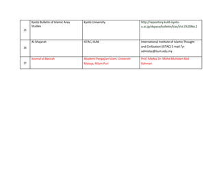  
	
  
	
  
	
  
	
  
Kyoto	
  Bulletin	
  of	
  Islamic	
  Area	
   Kyoto	
  University	
   http://repository.kulib.kyoto-­‐	
  
Studies	
   u.ac.jp/dspace/bulletin/kias/Vol.1%20No.2	
  
25	
  
	
  
	
  
Al-­‐Shajarah	
   ISTAC,	
  IIUM	
   International	
  Institute	
  of	
  Islamic	
  Thought	
  
26	
   and	
  Civilization	
  (ISTAC)	
  E-­‐mail:	
  n	
  
admistac@iium.edu.my	
  
Journal	
  al-­‐Basirah	
   Akademi	
  Pengajian	
  Islam,	
  Universiti	
   Prof.	
  Madya	
  Dr.	
  Mohd	
  Muhiden	
  Abd	
  
27	
   Malaya,	
  Nilam	
  Puri	
   Rahman	
  
 