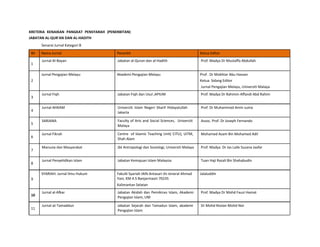  
	
  
	
  
	
  
KRETERIA	
   KENAIKAN	
   PANGKAT	
   PENSYARAH	
   (PENERBITAN)	
  
JABATAN	
  AL-­‐QUR’AN	
  DAN	
  AL-­‐HADITH	
  	
  
Senarai	
  Jurnal	
  Kategori	
  B	
  	
  
Bil	
   Nama	
  Jurnal	
   Penerbit	
   Ketua	
  Editor	
  
	
  
1	
  
Jurnal	
  Al-­‐Bayan	
   Jabatan	
  al-­‐Quran	
  dan	
  al-­‐Hadith	
   Prof.	
  Madya	
  Dr	
  Mustaffa	
  Abdullah	
  	
  
	
  
Jurnal	
  Pengajian	
  Melayu	
   Akademi	
  Pengajian	
  Melayu	
   Prof	
  .	
  Dr	
  Mokhtar	
  Abu	
  Hassan	
  
2	
   Ketua	
  	
  Sidang	
  Editor	
  
Jurnal	
  Pengajian	
  Melayu,	
  Universiti	
  Malaya	
  
	
  
3	
  
	
  
4	
  
	
  
5	
  
	
  
6	
  
	
  
7	
  
	
  
8	
  
Jurnal	
  Fiqh	
  
	
  
Jurnal	
  AHKAM	
  
	
  
SARJANA	
  
	
  
Jurnal	
  Fikrah	
  
	
  
Manusia	
  dan	
  Masyarakat	
  
	
  
Jurnal	
  Penyelidikan	
  Islam	
  
Jabatan	
  Fiqh	
  dan	
  Usul	
  ,APIUM	
  
	
  
Universiti	
   Islam	
   Negeri	
   Sharif	
   Hidayatullah	
  
Jakarta	
  
Faculty	
  of	
  Arts	
  and	
  Social	
  Sciences,	
  	
  Universiti	
  
Malaya	
  
Centre	
  	
  of	
  Islamic	
  Teaching	
  Unit(	
  CITU),	
  UiTM,	
  
Shah	
  Alam	
  
Jbt	
  Antropologi	
  dan	
  Sosiologi,	
  Universiti	
  Malaya	
  
	
  
Jabatan	
  Kemajuan	
  Islam	
  Malaysia	
  
Prof.	
  Madya	
  Dr	
  Rahimin	
  Affandi	
  Abd	
  Rahim	
  
Prof.	
  Dr	
  Muhammad	
  Amin	
  suma	
  
Assoc.	
  Prof.	
  Dr	
  Joseph	
  Fernando	
  
	
  
Mohamed	
  Azam	
  Bin	
  Mohamed	
  Adil	
  
	
  
Prof.	
  Madya	
  	
  Dr	
  Jas	
  Laile	
  Suzana	
  Jaafar	
  
	
  
Tuan	
  Haji	
  Razali	
  Bin	
  Shahabudin	
  	
  
	
  
SYARIAH:	
  Jurnal	
  Ilmu	
  Hukum	
   Fakulti	
  Syariah	
  IAIN	
  Antasari	
  Jln	
  Jeneral	
  Ahmad	
   Jalaluddin	
  
9	
   Yani,	
  KM	
  4.5	
  Banjarmasin	
  70235	
  
Kalimantan	
  Selatan	
  
	
  
10	
  
	
  
11	
  
Jurnal	
  al-­‐Afkar	
  
	
  
Jurnal	
  at-­‐Tamaddun	
  
Jabatan	
  Akidah	
  dan	
  Pemikiran	
  Islam,	
  Akademi	
  
Pengajian	
  Islam,	
  UM	
  
Jabatan	
  Sejarah	
  dan	
  Tamadun	
  Islam,	
  akademi	
  
Pengajian	
  Islam	
  
Prof.	
  Madya	
  Dr	
  Mohd	
  Fauzi	
  Hamat	
  
Dr	
  Mohd	
  Roslan	
  Mohd	
  Nor	
  	
  
 
