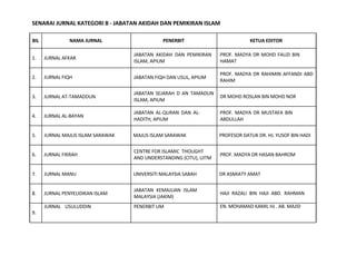  
	
  
SENARAI	
  JURNAL	
  KATEGORI	
  B	
  -­‐	
  JABATAN	
  AKIDAH	
  DAN	
  PEMIKIRAN	
  ISLAM	
  	
  
	
  
BIL	
   NAMA	
  JURNAL	
   PENERBIT	
   KETUA	
  EDITOR	
  
	
  
1.	
   JURNAL	
  AFKAR	
  
	
  
	
  
2.	
   JURNAL	
  FIQH	
  
	
  
	
  
3.	
   JURNAL	
  AT-­‐TAMADDUN	
  
	
  
	
  
4.	
   JURNAL	
  AL-­‐BAYAN	
  
	
  
JABATAN	
   AKIDAH	
   DAN	
   PEMIKIRAN	
  
ISLAM,	
  APIUM	
  
	
  
JABATAN	
  FIQH	
  DAN	
  USUL,	
  APIUM	
  
	
  
JABATAN	
   SEJARAH	
   D	
   AN	
   TAMADUN	
  
ISLAM,	
  APIUM	
  
JABATAN	
   AL-­‐QURAN	
   DAN	
   AL-­‐	
  
HADITH,	
  APIUM	
  
PROF.	
  MADYA	
  DR	
  MOHD	
  FAUZI	
  BIN	
  
HAMAT	
  
PROF.	
  MADYA	
  DR	
  RAHIMIN	
  AFFANDI	
  ABD	
  
RAHIM	
  
	
  
DR	
  MOHD	
  ROSLAN	
  BIN	
  MOHD	
  NOR	
  
	
  
PROF.	
   MADYA	
   DR	
   MUSTAFA	
   BIN	
  
ABDULLAH	
  	
  
	
  
5.	
   JURNAL	
  MAJLIS	
  ISLAM	
  SARAWAK	
   MAJLIS	
  ISLAM	
  SARAWAK	
   PROFESOR	
  DATUK	
  DR.	
  HJ.	
  YUSOF	
  BIN	
  HADI	
  
	
  
	
  
6.	
   JURNAL	
  FIKRAH	
  
	
  
CENTRE	
  FOR	
  ISLAMIC	
  	
  THOUGHT	
  	
  
AND	
  UNDERSTANDING	
  (CITU),	
  UITM	
  
PROF.	
  MADYA	
  DR	
  HASAN	
  BAHROM	
  	
  
	
  
7.	
   JURNAL	
  MANU	
   UNIVERSITI	
  MALAYSIA	
  SABAH	
   DR	
  ASMIATY	
  AMAT	
  
	
  
	
  
8.	
   JURNAL	
  PENYELIDIKAN	
  ISLAM	
  
	
  
JURNAL	
   USULUDDIN	
  	
  
9.	
  
	
  
JABATAN	
   KEMAJUAN	
   ISLAM	
  
MALAYSIA	
  (JAKIM)	
  
PENERBIT	
  UM	
  
HAJI	
   RAZALI	
   BIN	
   HAJI	
   ABD.	
   RAHMAN	
  	
  
EN.	
  MOHAMAD	
  KAMIL	
  HJ	
  .	
  AB.	
  MAJID	
  	
  
 