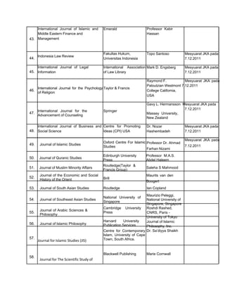 43.
44.
45.
46.
47.
48.
49.
International Journal of Islamic and
Middle Eastern Finance and
Management
Indonesia Law Review
International Journal of Legal
Information
International Journal for the Psychology
of Religion
International Journal for the
Advancement of Counseling
International Journal of Business and
Social Science
Journal of Islamic Studies
Emerald
Fakultas Hukum,
Universitas Indonesia
International Association
of Law Library
Taylor & Francis
Springer
Centre for Promoting
Ideas (CPI) USA
Oxford Centre For Islamic
Studies
Professor Kabir
Hassan
Topo Santoso Mesyuarat JKA pada
7.12.2011
Mark D. Engsberg Mesyuarat JKA pada
7.12.2011
Raymond F. Mesyuarat JKA pada
Paloutzian Westmont 7.12.2011
College California,
USA
Gavy L. Hermansson Mesyuarat JKA pada
7.12.2011
Massey University,
New Zealand
Dr. Nozar Mesyuarat JKA pada
Hashembadeh 7.12.2011
Mesyuarat JKA pada
Professor Dr. Ahmad
7.12.2011
Farhan Nizami
50. Journal of Quranic Studies
Edinburgh University Professor M.A.S.
Press Abdel Haleem
51. Journal of Muslim Minority Affairs
Routledge(Taylor &
Francis Group)
Saleha S Mahmood
52.
Journal of the Economic and Social
History of the Orient
Maurits van den
Brill
Boogert
53.
54.
55.
56.
57.
Journal of South Asian Studies
Journal of Southeast Asian Studies
Journal of Arabic Sciences &
Philosophy
Journal of Islamic Philosophy
Journal	
  for	
  Islamic	
  Studies	
  (JIS)	
  
Routledge
National University of
Singapore
Cambridge University
Press
Harvard University
Publication Services
Centre for Contemporary
Islam, University of Cape
Town, South Africa.
Ian Copland
Maurizio Peleggi,
National University of
Singapore, Singapore
Roshdi Rashed,
CNRS, Paris -
University of Tokyo
Journal of Islamic
Philosophy, Inc.
Dr. Sa’diyya Shaikh
58.
Journal	
  for	
  The	
  Scientific	
  Study	
  of	
  
	
  
	
  
Blackwell Publishing Marie Cornwall
 
