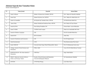  
	
  
Jabatan Sejarah dan Tamadun Islam
Senarai Jurnal Kategori B
Bil Nama Jurnal Penerbit Ketua Editor
1 Jurnal Al-Bayan Jabatan Al-Quran dan Al-Hadith, APIUM Prof. Madya Dr Mustaffa Abdullah
2 Jurnal Fiqh Jabatan Fiqh dan Usul ,APIUM Prof. Madya Dr Abdul Karim Ali
3 Jurnal At-Tamaddun Jab Sejarah dan Tamadun Islam, APIUM Dr Mohd Roslan Mohd Nor
4 Jurnal Afkar Jabatan Akidah dan Pemikiran Islam, APIUM Prof. Madya Dr Fauzi Hamat
5 Jurnal KATHA Pusat Dailog Peradaban UM Osman Bakar; Azizan Baharudin
6 Jurnal YADIM YADIM, Kuala Lumpur. Datuk Aziz Jamaluddin Md Tahir
7 Journal of Modern Languages UM Prof Dr Zuraidah Mohd Don
8 Jurnal KIAS KIAS, Kelantan Johari Mat
9 Journal of Institutions and Economies UM Prof Dr Rajah Rosiah
11 Jurnal Kemanusiaan UTM Wan Khairuzzaman Wan Ismail
11 Jurnal AHKAM Universiti Islam Negeri Sharif Hidayatullah Jakarta Prof. Dr Muhammad Amin suma
12 e-Bangi: Journal of Social Sciences and FSSK, UKM Assoc Prof Dr Mohd Ikhwan Toriman
Humanities
13 KEMANUSIAAN: The Asian Journal of USM Press Hajar Abdul Rahim
Humanities
14 JEBAT: Malaysian Journal of History, Faculty of Social Sciences and Humanities, Dr. Kamarulnizam Abdullah
Politics and Strategic Studies Universiti Kebangsaan Malaysia
15 ESTEEM UiTM Pulau Pinang Liaw Shun Chone
 