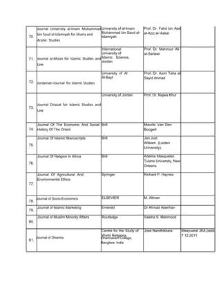70.
71.
72.
73.
74.
75.
76.
77.
Journal	
   University	
   al-­‐Imam	
   Muhammad	
  
bin	
  Saud	
  al-­‐Islamiyah	
  for	
  Sharia	
  and	
  
Arabic	
  	
  Studies	
  
	
  
	
  
Journal	
   al-­‐Mizan	
   for	
   Islamic	
   Studies	
   and	
  	
  
Law	
  
	
  
	
  
	
  
Jordanian	
  Journal	
  	
  for	
  Islamic	
  Studies	
  
	
  
	
  
Journal	
   Dirasat	
   for	
   Islamic	
   Studies	
   and	
  	
  
Law	
  
	
  
Journal Of The Economic And Social
History Of The Orient
Journal Of Islamic Manuscripts
Journal Of Religion In Africa
Journal Of Agricultural And
Environmental Ethics
University of al-Imam
Muhammad bin Saud al-
Islamiyah
International
University of
Islamic Science,
Jordan
University of Al
Al-Bayt
University of Jordan
Brill
Brill
Brill
Springer
ELSEVIER
Prof. Dr. Fahd bin Abd
al-Aziz al-‘Askar
Prof. Dr. Mahmud ‘Ali
al-Sartawi
Prof. Dr. Azmi Taha al-
Sayid Ahmad
Prof. Dr. Najwa Khur
Maurits Van Den
Boogert
Jan Just
Witkam (Leiden
University),
Adeline Masquelier,
Tulane University, New
Orleans
Richard P. Haynes
M. Altman
78.
Journal of Socio-Economics
79.
80.
Journal of Islamic Marketing
Journal of Muslim Minority Affairs
Emerald
Routledge
Centre for the Study of
World Religions,
Dr Ahmad Alserhan
Saleha S. Mahmood
Jose Nandhikkara Mesyuarat JKA pada
7.12.2011
81.
Journal of Dharma Dharmaram College,
Banglore, India
 