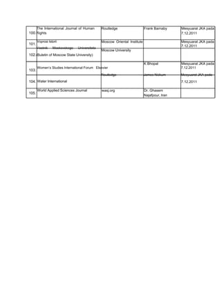 The International Journal of Human
100.Rights
101.
Voprosi Istorii
Vestnik Moskovskogo Universiteta
102.(Buletin of Moscow State University)
Routledge
Moscow Oriental Institute
Moscow University
Frank Barnaby Mesyuarat JKA pada
7.12.2011
Mesyuarat JKA pada
7.12.2011
K Bhopal Mesyuarat JKA pada
103.
Women’s Studies International Forum Elsevier
Routledge
7.12.2011
James Nickum Mesyuarat JKA pada
104.
105.
Water International
World Applied Sciences Journal
7.12.2011
wasj.org Dr. Ghasem
Najafpour, Iran
 