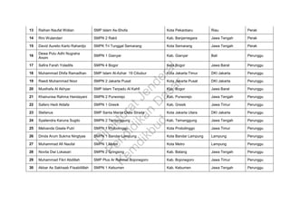 13 Raihan Naufal Widian SMP Islam As-Shofa Kota Pekanbaru Riau Perak
14 Rini Wulandari SMPN 2 Rakit Kab. Banjarnegara Jawa Tengah Perak
15 David Aurelio Karto Rahardjo SMPK Tri Tunggal Semarang Kota Semarang Jawa Tengah Perak
16
Dewa Putu Adhi Nugraha
Anom
SMPN 1 Gianyar Kab. Gianyar Bali Perunggu
17 Safira Farah Yoladifa SMPN 4 Bogor Kota Bogor Jawa Barat Perunggu
18 Muhammad Dhifa Ramadhan SMP Islam Al-Azhar 19 Cibubur Kota Jakarta Timur DKI Jakarta Perunggu
19 Raedi Muhammad Noor SMPN 2 Jakarta Pusat Kota Jakarta Pusat DKI Jakarta Perunggu
20 Musthafa Al Akhyar SMP Islam Terpadu Al Kahfi Kab. Bogor Jawa Barat Perunggu
21 Khairunisa Rahma Handayani SMPN 2 Purworejo Kab. Purworejo Jawa Tengah Perunggu
22 Safero Hedi Aldafa SMPN 1 Gresik Kab. Gresik Jawa Timur Perunggu
23 Stefanus SMP Santa Mariia Della Strada Kota Jakarta Utara DKI Jakarta Perunggu
24 Syailendra Karuna Sugito SMPN 2 Temanggung Kab. Temanggung Jawa Tengah Perunggu
25 Melvanda Gisela Putri SMPN 1 Probolinggo Kota Probolinggo Jawa Timur Perunggu
26 Dinda Arum Sukma Ningtyas SMPN 1 Bandar Lampung Kota Bandar Lampung Lampung Perunggu
27 Muhammad Afi Naufal SMPN 1 Metro Kota Metro Lampung Perunggu
28 Novita Dwi Lokasari SMPN 2 Gringsing Kab. Batang Jawa Tengah Perunggu
29 Muhammad Fikri Abdillah SMP Plus Ar Rahmat Bojonegoro Kab. Bojonegoro Jawa Timur Perunggu
30 Akbar As Sakhaab Fiisabiilillah SMPN 1 Kebumen Kab. Kebumen Jawa Tengah Perunggu
D
irektoratJenderal
Pendidikan
D
asar
Kem
dikbud
 