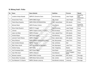 B. Bidang Studi : Fisika
No. Nama Nama Sekolah Kab/Kota Provinsi Medali
1 Jonathan Aristya Setyadji SMPN PL Domenico Savio Kota Semarang Jawa Tengah
Emas/The
Best
Experiment
2 Ahmad Aufar Thoriq SMPN SBBS Sragen Kab. Sragen Jawa Tengah Emas
3 Patrick Bryan Nugraha SMPK IPEKA INTERNASIONAL Kota Jakarta Barat DKI Jakarta Emas
4 Michael Gilbert SMPK Penabur Cirebon Kota Cirebon Jawa Barat
Emas/The
Best Teory
5 Eliora Violain Buyamin SMPK Tri Tunggal Kota Semarang Jawa Tengah Emas
6 Johanes SMPN Angelus Custos 1 Surabaya Kota Surabaya Jawa Timur Perak
7 Jason Jovi Brata SMPK 5 Penabur Kota Jakarta Timur DKI Jakarta Perak
8 Andrew Wijaya SMP Santa Angela Kota Bandung Jawa Barat Perak
9 Jeremiah Yustin Witarsa SMPK 4 Penabur Kota Jakarta Utara DKI Jakarta Perak
10 Ricky Wahyudi SMPK Aletheia Genteng Banyuwangi Kab. Banyuwangi Jawa Timur Perak
11 Gian Cordana Sanjaya SMPN 1 Negara Kab. Jembrana Bali Perak
12 Billy Firdaus Hanafi SMP Plus Ar Rahmat Bojonegoro Kab. Bojonegoro Jawa Timur Perak
13 Andrian Huang SMP Pahoa Kab. Tangerang Banten Perak
14 Aria Purwasatya Salim SMP Pribadi Depok Kota Depok Jawa Barat Perak
15 Olym Rifki Amali SMPN 2 Mataram Kota Mataram
Nusa Tenggara
Barat
Perak
16 Michael Jonathan SMPK IPEKA Tomang Kota Jakarta Barat DKI Jakarta Perunggu
17 Randy Stefan Tanuwijaya SMPK Maria Fatima Jember Kab. Jember Jawa Timur Perunggu
18 Eva Maisarami Ta Gayoris SMPN 2 Bandar Lampung Kota Bandar Lampung Lampung Perunggu
D
irektoratJenderal
Pendidikan
D
asar
Kem
dikbud
 