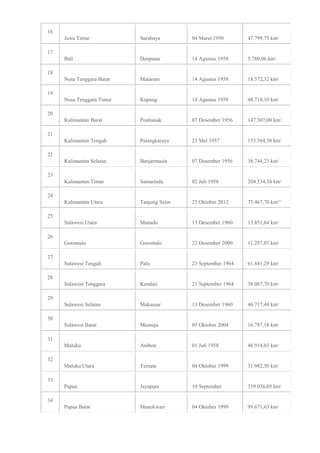 16
Jawa Timur Surabaya 04 Maret 1950 47.799,75 km2
17
Bali Denpasar 14 Agustus 1958 5.780,06 km2
18
Nusa Tenggara Barat Mataram 14 Agustus 1958 18.572,32 km2
19
Nusa Tenggara Timur Kupang 14 Agustus 1958 48.718,10 km2
20
Kalimantan Barat Pontianak 07 Desember 1956 147.307,00 km2
21
Kalimantan Tengah Palangkaraya 23 Mei 1957 153.564,50 km2
22
Kalimantan Selatan Banjarmasin 07 Desember 1956 38.744,23 km2
23
Kalimantan Timur Samarinda 02 Juli 1958 204.534,34 km2
24
Kalimantan Utara Tanjung Selor 25 Oktober 2012 75.467,70 km2**
25
Sulawesi Utara Manado 13 Desember 1960 13.851,64 km2
26
Gorontalo Gorontalo 22 Desember 2000 11.257,07 km2
27
Sulawesi Tengah Palu 23 September 1964 61.841,29 km2
28
Sulawesi Tenggara Kendari 23 September 1964 38.067,70 km2
29
Sulawesi Selatan Makassar 13 Desember 1960 46.717,48 km2
30
Sulawesi Barat Mamuju 05 Oktober 2004 16.787,18 km2
31
Maluku Ambon 01 Juli 1958 46.914,03 km2
32
Maluku Utara Ternate 04 Oktober 1999 31.982,50 km2
33
Papua Jayapura 10 September 319.036,05 km2
34
Papua Barat Manokwari 04 Oktober 1999 99.671,63 km2
 