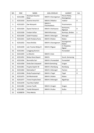 NO.

NIM

NAMA

ASAL SEKOLAH

ALAMAT

Ket.

1.

K2311006

Anantyas Kusuma
Dewi

SMA N 1 Karanganyar

Perum Pelita,
Karanganyar

2.

K2311010

Azarine Arvia N.V

SMA N 2 Madiun

madiun

3.

K2311023

Dwi Waryanti

SMA N 1
Pracimantoro

Pracimantoro

4.

K2311024

Dyane Putriera A

SMA N 1 Kertosono

Kertosono,
Nganjuk

X

5.

K2311028

Fardani Arfian

SMA M Bumiayu

Bumiayu, Brebes

x

6.

K2311030

Galeh Prasetyo

SMA N 1 Wonogiri

Wonogiri

7.

K2311031

Galih Perdana Putra

SMA N 3 Klaten

Klaten

8.

K2311032

Hana Kholida

SMA N 1 Karanganom

9.

K2311039

July Trianita Widya R

SMA N 2 Ngawi

10.

K2311041

Langgeng Asmoro

11.

K2311044

Lis Murtini

SMA N 1 Solo

12.

K2311052

Mulya Hana Dayani

SMA N

Suruh, Semarang

13.

K2311056

Nurmalita Sari

SMA N 1 Purwodadi

Purwodadi

14.

K2311058

Ovika Dwi Listyawati

SMA N Gemolong

Sragen

15.

K2311061

Puspita Septim W

SMA N 1 Rembang

Rembang

16.

K2311064

Rahmatika P

SMA N 1 Wonogiri

Pacitan

X

17.

K2311068

Rindy Pusptaning S

SMA N 1 Tegal

Tegal

X

18.

K2311073

Siti Mutmainah

SMA N 1 Klaten

Klaten

19.

K2311077

Triana Puspita Dewi

SMA N 2 Wonogiri

Ngadirojo

20.

K2311078

Tyas Nisa Fadilah

21.

K2311082

Usman Taufik

SMA N 1 Sragen

Sragen

22.

K2311083

Yazida Riskayanti

SMA N 1 Kudus

Kudus

23.

K2309078

Thita Meista

X

Karanganom,
Klaten
Jl. Panjaitan,
Ngawi
Purwodadi

 