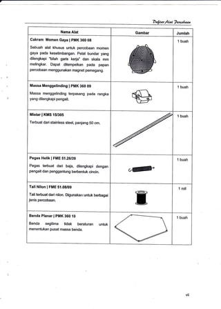 ;
Nama Alat Gambar Jumlah
Cakram Momen Gaya !
pMK 360 0B
Sebuah alat khusus untuk percobaan momen
gaya pada kesetimbangan. pelat bundar yang
dilengkapi "bilah garis kerja" dan skala mm
melingkar. Dapat ditempelkan pada papan
percobaan menggunakan magnet pemegang.
1 buah
Massa Menggelinding I PMK 360 09
Massa menggelinding terpasang pada rangka
yang dilengkapi pengait.
1 buah
Mistar I KMS 15/305
Terbuat dari stainless steel, panjang 50 cm.
1 buah
Pegas Helik I FME 51.26/39
Pegas terbuat dari baja, dilengkapi dengan
pengait dan penggantung berbentuk cincin.
1 buah
Tali Nilon I FME 51.08/09
Tali terbuat dari nilon. Digunakan untuk berbagai
jenis percobaan.
1 roll
Benda Planar I PMK 360 i0
Benda segilima tidak beraturan untuk
menentukan pusat massa benOa.
1 buah
vI
 