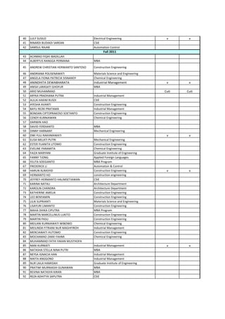 40 LULY SUSILO Electrical Engineering v v
41 RINARDI BUDIADI SAREAN CSIE
42 SAMSUL RAJAB Automation Control
43 ACHMAD FIQHI IBADILLAH
44 ALBERTUS RANGGA PERMANA MBA
45 ANDREW CHRISTIAN HERWANTO SANTOSO Construction Engineering
46 ANDRIANA POLISENAWATI Materials Science and Engineering
47 ANGELA FIONA PATRICIA SISNANDY Chemical Engineering
48 ANINDHITA DEWABHARATA Industrial Management v v
49 ANISA LARASATI GHOFUR MBA
50 ARIO MUHAMMAD Cuti Cuti
51 ARYKA PRADHANA PUTRA Industrial Management
52 AULIA HAKIM RUSDI CSIE
53 AYESHA AVANTI Construction Engineering
54 BAYU REZKI PRATAMA Industrial Management
55 BONDAN CIPTOPRAKOSO SOETANTO Construction Engineering
56 CENDY KURNIAWAN Chemical Engineering
57 DARWIN HAO
58 DAVID FERDIANTO MBA
59 DINNY HARNANY Mechanical Engineering
60 DWI YULI RAKHMAWATI v v
61 ELISA MELATI PUTRI Mechanical Engineering
62 ESTER YUANITA UTOMO Construction Engineering
63 EVELINE PARAMITA Chemical Engineering
64 FAIZA MARYANI Graduate Institute of Engineering
65 FANNY TJONG Applied Foreign Languages
66 FELITA SOEGIANTO MBA Program
67 FREDERICK LI Automation & Control
68 HARUN ALRASYID Construction Engineering v v
69 HERMANTO HO construction engineering
70 JEFFREY HERMANTO HALIMSETIAWAN CSIE
71 KARINA NATALI Architecture Department
72 KAROLIN CHANDRA Architecture Department
73 KATHERINE AMELIA Construction Engineering
74 LEO BENYAMIN Construction Engineering
75 LILIK SUPRIANTI Materials Science and Engineering
76 LISAYURI LIMANTO Construction Engineering
77 MAHA DHIKA CIPUTRA MBA Program
78 MARTIN MARCELLINUS LUKITO Construction Engineering
79 MARTIN PASU Construction Engineering
80 MEILANI KURNIAWATI WIBOWO Chemical Engineering
81 MEILINDA FITRIANI NUR MAGHFIROH Industrial Management
82 MERCIAWATI HUTOMO Construction Engineering
83 MOCHAMAD ZAKKI FAHMI Chemical Engineering
84 MUHAMMAD FATHI YAKAN MUSTHOFA
85 NANI KURNIATI Industrial Management v v
86 NATASHA STELLA NINA PUTRI MBA
87 NEYSA IGNACIA HAN Industrial Management
88 NIKITA ANGGONO Industrial Management
89 NUR LAILA HAMIDAH Graduate Institute of Engineering
90 PRATIWI MURNIASIH GUNAWAN MBA
91 REVINA NATASYA KIRAN MBA
92 REZA ADHITYA SAPUTRA CSIE
Fall 2011
 
