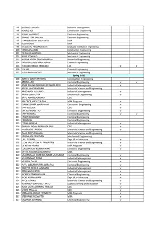 93 RIOTARO SANANTA Industrial Management
94 RONALD JOS Construction Engineering
95 RONNY HARYANTO Electronic Engineering
96 SRYANG TERA SARENA Electronic Engineering
97 STANISLAUS DWI WIDYANTO MBA
98 SUCI UTOMO MBA
99 SYLVIA AYU PRADANAWATI Graduate Institute of Engineering
100 TANDIKA MARCEL Construction Engineering
101 TRI CAHYO WIBOWO Mechanical Engineering
102 WILLY STEVANUS Mechanical Engineering
103 WISENA ADITYA TANUMIHARDJA Biomedical Engineering
104 YATIM LAILUN NI'MAH ASRANI Chemical Engineering
105 YENI ANISTYASARI TRIBOWO CSIE v v
106 YESI JAP Chemical Engineering
107 YUSUF PRIYAMBODO Mechanical Engineering
108 ALFRED WARIYANTONG Construction Engineering
109 AMIRULLAH Electrical Engineering v v
109 ANAK AGUNG NGURAH PERWIRA REDI Industrial Management v
110 ANDRI HARDIANSYAH Materials Science and Engineering
110 ARGO HADI KUSUMO Industrial Management v
111 ARIAN DWI PUTRA Mechanical Engineering v
111 BAYU ADHI NUGROHO CSIE
112 BEATRICE WASKITA TAN MBA Program v
112 DIAH KUSUMA WARDHANI Electronics Engineering v
113 DINI NUZULIA CSIE v
113 EKA ADI PRASETYO Electronic Engineering v
114 EPPY YUNDRA Electrical Engineering v v
114 ERWIN SUGIJONO Electrical Engineering
115 FAHMIZAL Electrical Engineering
115 FENNA WIYASA Industrial Management v
116 GHALUH INDAH PERMATA SARI CSIE v
116 HARTANTO TANADI Materials Science and Engineering v
117 IMAN ADIPURNAMA Materials Science and Engineering
117 KRISNA ADI PAWITAN Mechanical Engineering
118 LAILI FITRIANI Dept of architecture v
118 LEON VALENTION P. PANJAITAN Materials Science and Engineering v
119 LIE KEVIN HARRIS MBA Program v
119 LUKMAN ARIF KURNIAWAN Electronic Engineering v
120 MITHA ANGREANI SUBROTO MBA
120 MUHAMMAD KHAERUL NAIM MURSALIM Electrical Engineering v
121 MUHAMMAD RIEZA Industrial Management v
121 MUHYIN DAUD Electronic Engineering v
122 PUTU WEGADIPUTRA WIRATHA Electrical Engineering v
122 RADITYA DERIFA JANNATIN Industrial Management v
123 RENY NADLIFATIN Industrial Management v
123 RICKO SEPTIAN WIJAYA Chemical Engineering v
124 RICKY KURNIAWAN Dept of architecture v
124 RIFQI JATNIKA Materials Science and Engineering v
125 RIZWANDY DAVID SUTANTO Digital Learning and Education v
125 RUDY CAHYADI HARIO PRIBADI CSIE v
126 SHOFY AMALIA CSIE v
126 STEFANUS ADRIAN WINARTO MBA Program v
127 STEPHANIE ROSANTO MBA v
127 SYLVIANA SUTANTO Chemical Engineering v
Spring 2012
 