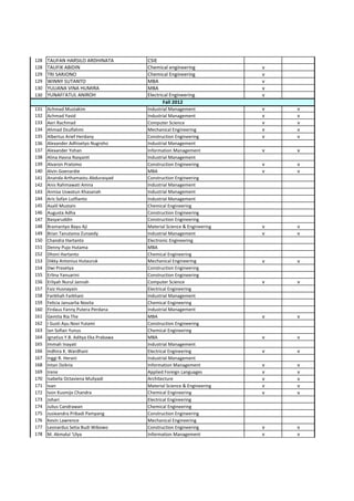 128 TAUFAN HARSILO ARDHINATA CSIE
128 TAUFIK ABIDIN Chemical engineering v
129 TRI SARJONO Chemical Engineering v
129 WINNY SUTANTO MBA v
130 YULIANA VINA HUMIRA MBA v
130 YUNAFI'ATUL ANIROH Electrical Engineering v
131 Achmad Mustakim Industrial Management v v
132 Achmad Yasid Industrial Management v v
133 Aeri Rachmad Computer Science v v
134 Ahmad Dzulfahmi Mechanical Engineering v v
135 Albertus Arief Herdany Construction Engineering v v
136 Alexander Adhisetyo Nugroho Industrial Management
137 Alexander Yohan Information Management v v
138 Alina Hasna Rasyanti Industrial Management
139 Alvaron Pratomo Construction Engineering v v
140 Alvin Goenardie MBA v v
141 Ananda Arthamastu Abdurasyad Construction Engineering
142 Anis Rahmawati Amna Industrial Management
143 Annisa Uswatun Khasanah Industrial Management
144 Aris Sofan Lutfianto Industrial Management
145 Asalil Mustain Chemical Engineering
146 Augusta Adha Construction Engineering
147 Basyaruddin Construction Engineering
148 Bramantyo Bayu Aji Material Science & Engineering v v
149 Brian Tanutama Zunaedy Industrial Management v v
150 Chandra Hartanto Electronic Engineering
151 Denny Pujo Hutama MBA
152 Dhoni Hartanto Chemical Engineering
153 Dikky Antonius Hutauruk Mechanical Engineering v v
154 Dwi Prasetya Construction Engineering
155 Erlina Yanuarini Construction Engineering
156 Erliyah Nurul Jannah Computer Science v v
157 Faiz Husnayain Electrical Engineering
158 Farikhah Farkhani Industrial Management
159 Felicia Januarlia Novita Chemical Engineering
160 Firdaus Fanny Putera Perdana Industrial Management
161 Gemita Ria The MBA v v
162 I Gusti Ayu Novi Yutami Construction Engineering
163 Ian Sofian Yunus Chemical Engineering
164 Ignatius Y.B. Aditya Eka Prabawa MBA v v
165 Immah Inayati Industrial Management
166 Indhira K. Wardhani Electrical Engineering v v
167 Inggi R. Herani Industrial Management
168 Intan Dzikria Information Management v v
169 Irene Applied Foreign Languages v v
170 Isabella Octaviena Muliyadi Architecture v v
171 Ivan Material Science & Engineering v v
172 Ivon Kusmijo Chandra Chemical Engineering v v
173 Johari Electrical Engineering
174 Julius Candrawan Chemical Engineering
175 Jusieandra Pribadi Pampang Construction Engineering
176 Kevin Lawrence Mechanical Engineering
177 Leonardus Setia Budi Wibowo Construction Engineering v v
178 M. Akmalul 'Ulya Information Management v v
Fall 2012
 