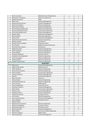 179 Mario Leonardus Material Science & Engineering v v
180 Marojahan Tampubolon Electronic Engineering v v
181 Michael Poerwanto MBA
182 Moch Yasin Industrial Management
183 Mohammad Riza Nurtam Industrial Management
184 Narendra Prataksita Electrical Engineering v v
185 Nieko Haryo Pradhito Industrial Management
186 Nur Muhammad Malikul Adil Mechanical Engineering
187 Pratama Mahardika Firdausi Construction Engineering
188 Putu Satriya Marga Dinata Industrial Management v v
189 Riyanto Jayadi Information Management v v
190 Ruki Harwahyu Electronic Engineering
191 Samsul Hadi Information Management v v
192 Shella Permatasari Santoso Chemical Engineering v v
193 Shindy Lawrence Architecture v v
194 Shintami Chusnul Hidayati Computer Science v v
195 Tiara Pradita Digital Learning and Education v v
196 Vincentia Paula Suwarno Architecture
197 Widya Dwi Aryani Industrial Management
198 Yardin Heidsyam Industrial Management
199 Yohan WIdjaja Chemical Engineering
200 Yonathan Randyanto Computer Science v v
201 Yosephine Yulia Margaretha Chemical Engineering v v
202 Yuana Elly Agustin Chemical Engineering
203 Yuddy Syaifudin Electrical Engineering v v
204 Yulianti Theresia Asalui Chemical Engineering v v
205 Ade Yuniati Construction Engineering v v
206 Albert Daniel Saragih Material Science v v
207 Andri Ashfahani Electrical Engineering v v
208 Anita Carolina Suwandi Chemical Engineering
209 Astin Prinawati Construction Engineering
210 Christian Bunjamin Industrial Management
211 David A. Industrial Management
212 Dimas Arioputra Electronic v v
213 Dimas Herjuno Electrical Engineering v v
214 Felixzihwelly Hendra W. Electrical Engineering v v
215 Finna Fransisca MBA Program v v
216 Firman Rosdiansyah Computer Science v v
217 Fransiskus Verdian S. Industrial Management v v
218 Halim Dinata Construction Engineering v v
219 Hendry Lukito Industrial Management v v
220 Hogiartha Sutiono Chemical Engineering
221 Irawati Nurmala Sari Computer Science v v
222 Isro Hutama Electrical Engineering v v
223 Ivan Leonard Setiawan Information Management
224 Jason Widagdo Computer Science v v
225 Maisyah Irfana v v
226 Mochamad Yusuf Santoso Electrical Engineering v v
227 Muhammad Abdullah Computer Science
228 Muhammad Iqbal C. R. Computer Science v v
229 Muhammad Rizki Industrial Management v v
230 Nafi’ul Matiin GI of Electro-optical Engineering
231 Nicholas Fitzgerald MBA Program
232 Nila Cynthia Dewi Industrial Management
Spring 2013
 