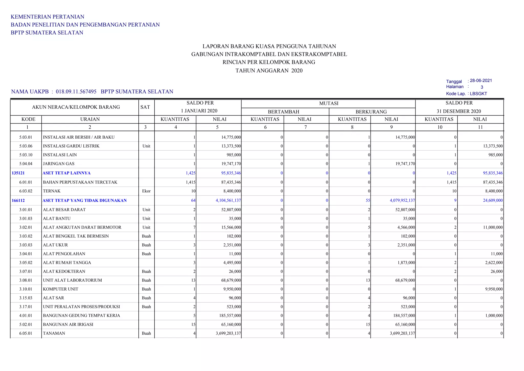KEMENTERIAN PERTANIAN
BADAN PENELITIAN DAN PENGEMBANGAN PERTANIAN
BPTP SUMATERA SELATAN
NAMA UAKPB : 018.09.11.567495 BPTP SUMATERA SELATAN
KODE
1 2 5 6
URAIAN NILAI
7
4
NILAI
NILAI
MUTASI
NILAI
BERTAMBAH BERKURANG
SALDO PER
31 DESEMBER 2020
SALDO PER
1 JANUARI 2020
SAT
KUANTITAS KUANTITAS KUANTITAS KUANTITAS
3 8 9 10 11
GABUNGAN INTRAKOMPTABEL DAN EKSTRAKOMPTABEL
LAPORAN BARANG KUASA PENGGUNA TAHUNAN
TAHUN ANGGARAN 2020
RINCIAN PER KELOMPOK BARANG
AKUN NERACA/KELOMPOK BARANG
28-06-2021
3
Tanggal
Halaman
:
:
Kode Lap. : LBSGKT
INSTALASI AIR BERSIH / AIR BAKU 14,775,000 0 1 0
1 0 0
14,775,000
5.03.01
INSTALASI GARDU LISTRIK 13,373,500 0 0 13,373,500
1 0 1
0
Unit
5.03.06
INSTALASI LAIN 985,000 0 0 985,000
1 0 1
0
5.03.10
JARINGAN GAS 19,747,170 0 1 0
1 0 0
19,747,170
5.04.04
135121 ASET TETAP LAINNYA 95,835,346 0 0 95,835,346
1,425 0 1,425
0
BAHAN PERPUSTAKAAN TERCETAK 87,435,346 0 0 87,435,346
1,415 0 1,415
0
6.01.01
TERNAK 8,400,000 0 0 8,400,000
10 0 10
0
Ekor
6.03.02
166112 ASET TETAP YANG TIDAK DIGUNAKAN 4,104,561,137 0 55 24,609,000
64 0 9
4,079,952,137
ALAT BESAR DARAT 52,807,000 0 2 0
2 0 0
52,807,000
Unit
3.01.01
ALAT BANTU 35,000 0 1 0
1 0 0
35,000
Unit
3.01.03
ALAT ANGKUTAN DARAT BERMOTOR 15,566,000 0 5 11,000,000
7 0 2
4,566,000
Unit
3.02.01
ALAT BENGKEL TAK BERMESIN 102,000 0 1 0
1 0 0
102,000
Buah
3.03.02
ALAT UKUR 2,351,000 0 3 0
3 0 0
2,351,000
Buah
3.03.03
ALAT PENGOLAHAN 11,000 0 0 11,000
1 0 1
0
Buah
3.04.01
ALAT RUMAH TANGGA 4,495,000 0 1 2,622,000
3 0 2
1,873,000
3.05.02
ALAT KEDOKTERAN 26,000 0 0 26,000
2 0 2
0
Buah
3.07.01
UNIT ALAT LABORATORIUM 68,679,000 0 13 0
13 0 0
68,679,000
Buah
3.08.01
KOMPUTER UNIT 9,950,000 0 0 9,950,000
1 0 1
0
Buah
3.10.01
ALAT SAR 96,000 0 4 0
4 0 0
96,000
Buah
3.15.03
UNIT PERALATAN PROSES/PRODUKSI 523,000 0 2 0
2 0 0
523,000
Buah
3.17.01
BANGUNAN GEDUNG TEMPAT KERJA 185,557,000 0 4 1,000,000
5 0 1
184,557,000
4.01.01
BANGUNAN AIR IRIGASI 65,160,000 0 15 0
15 0 0
65,160,000
5.02.01
TANAMAN 3,699,203,137 0 4 0
4 0 0
3,699,203,137
Buah
6.05.01
 