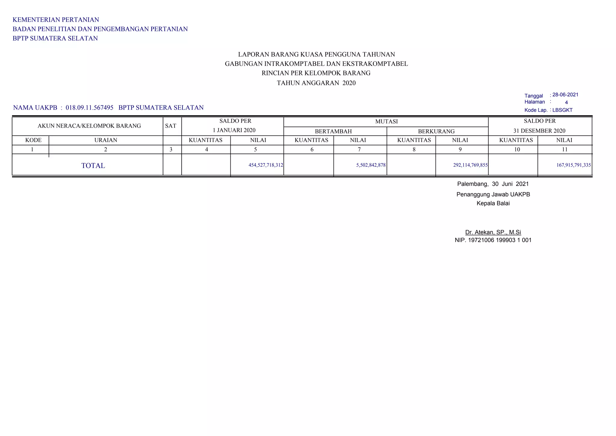KEMENTERIAN PERTANIAN
BADAN PENELITIAN DAN PENGEMBANGAN PERTANIAN
BPTP SUMATERA SELATAN
NAMA UAKPB : 018.09.11.567495 BPTP SUMATERA SELATAN
KODE
1 2 5 6
URAIAN NILAI
7
4
NILAI
NILAI
MUTASI
NILAI
BERTAMBAH BERKURANG
SALDO PER
31 DESEMBER 2020
SALDO PER
1 JANUARI 2020
SAT
KUANTITAS KUANTITAS KUANTITAS KUANTITAS
3 8 9 10 11
GABUNGAN INTRAKOMPTABEL DAN EKSTRAKOMPTABEL
LAPORAN BARANG KUASA PENGGUNA TAHUNAN
TAHUN ANGGARAN 2020
RINCIAN PER KELOMPOK BARANG
AKUN NERACA/KELOMPOK BARANG
28-06-2021
4
Tanggal
Halaman
:
:
Kode Lap. : LBSGKT
TOTAL 454,527,718,312 167,915,791,335
5,502,842,878 292,114,769,855
Dr. Atekan, SP., M.Si
NIP. 19721006 199903 1 001
Penanggung Jawab UAKPB
Palembang, 30 Juni 2021
Kepala Balai
 