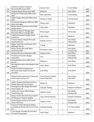 254
255
256
257
258
259
260
261
262
263
264
265
266
267
268

269

270

Pedoman Panduan Praktikum
Microsoft Office Excel 2003
Panduan Belajar Macro Excel 2003
99 Tips & Trik Microsoft Office Excel
2007
Kreatif dengan Microsoft Office Excel
2007
Cara Mudah Menguasai MS.Excel 2007
dalam Seminggu
Bekerja Secara Otomatis di Excel 2007
dengan Macro
Membuat Website Menggunakan
Microsoft Office Frontpage 2003
4 Aplikasi Penjualan Dengan Visual
Foxpro 9.0
4 Sistem Populer dengan Microsoft
Visual FoxPro 9.0
Belajar Cepat Microsoft Power Point
2000 Bagi Pemula
Belajar Sendiri Microsoft Office
PowerPoint 2007
30 Menit Bersama Powerpoint 2007
Trik Desain Presentasi dengan
Powerpoint
Microsoft Powerpoint 2007 Untuk
Pemula
Pemrograman Basis Data dengan Visual
Foxpro 5
Panduan Praktis Pengoperasian
Microsoft Visual Foxpro 6.0 Secara
Interaktif
Modul Praktek Labolatorium Komputer
Vosial Foxpro Version 6.0

273

Aplikasi Program Database Inventory
dengan Microsoft Visual Foxpro
Pemrograman SQL dengan Microsoft
Visual Foxpro 7.0
Analisis dan Desain Objek dengan
Visual Foxpro 8.0

274

Belajar Sendiri Microsoft Visual FoxPro
8.0 Menyusun Program Aplikasi

271
272

275

276
277

36 Jam Belajar Komputer Microsoft
Visual FoxPro 8.0
Tuntunan Praktis Membuat Aplikasi
Cash Register dengan Ms Visual FoxPro
8.0
7 Jam Belajar Interaktif Visual FoxPro
9.0 untuk Orang Awam

Suarna, Nana
Madcoms
Wati, Mardiana
Artanto, D Ardhy
Shenia, jarot
Tofik, Moch
Retnoningsih
Hadi, Mulya
Supardi, Yuniar, Ir
Tutang
Kurniawan, Yahya
Sutomo, Erwin
Isroi
Madcoms
Kadir, Abdul

1
1
1
1
1
2
1
1
1
1
2
1
2
1
1

Andi Offset

Yrama Widya
Andi Offset
Yrama Widya
Info Komputer
Mediakita
Mediakita
PD Anindya
Maxikom
Elex Media
Komputindo
D@takom
Elex Media
Komputindo
Andi Offset
Elex Media
Komputindo
Andi Offset
Andi Offset

Madcoms
Sudrajat, Dadang
Supardi, Yuniar
Lubis, Ahmad Subuhan
Supardi, Yuniar

1
1
1
1
1
2

Sudrajat, Dadang

2008
2010
2010
2005
2007
2009
2005
2007
2007
2005
2008
1999

2000
Bina Sarana
Informtika
Madcoms
Dataprin Grafitama
Elex Media
Komputindo
Dataprin Grafitama
Elex Media
Komputindo

2006
2006
2004
2005
2003
2004

CV. Yrama Widya
1

Hadi, Mulya

2009

Andi Offset
1

Team Penyusun Modul
Visual Foxpro Bsi

2005
2005

1

2005
Maxikom

2006

 