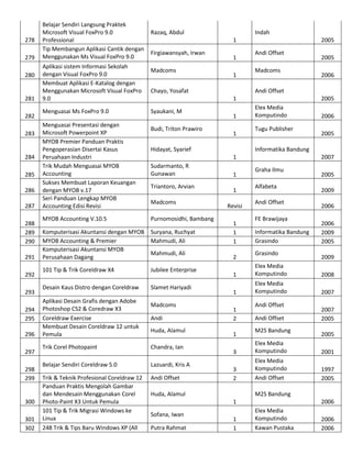 278
279
280

281
282
283

284
285
286
287
288
289
290
291
292
293
294
295
296
297
298
299

300
301
302

Belajar Sendiri Langsung Praktek
Microsoft Visual FoxPro 9.0
Professional
Tip Membangun Aplikasi Cantik dengan
Menggunakan Ms Visual FoxPro 9.0
Aplikasi sistem Informasi Sekolah
dengan Visual FoxPro 9.0
Membuat Aplikasi E-Katalog dengan
Menggunakan Microsoft Visual FoxPro
9.0
Menguasai Ms FoxPro 9.0
Menguasai Presentasi dengan
Microsoft Powerpoint XP
MYOB Premier Panduan Praktis
Pengoperasian Disertai Kasus
Peruahaan Industri
Trik Mudah Menguasai MYOB
Accounting
Sukses Membuat Laporan Keuangan
dengan MYOB v.17
Seri Panduan Lengkap MYOB
Accounting Edisi Revisi

Razaq, Abdul
1
Firgiawansyah, Irwan
Madcoms

1
1

Chayo, Yosafat

2005
Andi Offset
Madcoms

Syaukani, M
Budi, Triton Prawiro

1
1

Hidayat, Syarief

Triantoro, Arvian
Madcoms
Purnomosidhi, Bambang

Komputerisasi Akuntansi dengan MYOB
MYOB Accounting & Premier
Komputerisasi Akuntansi MYOB
Perusahaan Dagang

Suryana, Ruchyat
Mahmudi, Ali

101 Tip & Trik Coreldraw X4

Jubilee Enterprise

Desain Kaus Distro dengan Coreldraw

Slamet Hariyadi

Mahmudi, Ali

Madcoms
Andi
Huda, Alamul

Trik Corel Photopaint

Chandra, Ian

Belajar Sendiri Coreldraw 5.0

Lazuardi, Kris A

Trik & Teknik Profesional Coreldraw 12
Panduan Praktis Mengolah Gambar
dan Mendesain Menggunakan Corel
Photo-Paint X3 Untuk Pemula
101 Tip & Trik Migrasi Windows ke
Linux
248 Trik & Tips Baru Windows XP (All

Andi Offset

Elex Media
Komputindo
Tugu Publisher

2005

1
1
Revisi
1
1
1
2

2007
Graha Ilmu
Alfabeta
Andi Offset
FE Brawijaya
Informatika Bandung
Grasindo
Grasindo

2005
2009
2006
2006
2009
2005
2009

1

Elex Media
Komputindo

2008

1

Elex Media
Komputindo

2007

1
2
1

Andi Offset
Andi Offset
M2S Bandung

2007
2005
2005

3

Elex Media
Komputindo

2001

3
2

Elex Media
Komputindo
Andi Offset

1997
2005

M2S Bandung
1

Putra Rahmat

2006

Informatika Bandung

Huda, Alamul
Sofana, Iwan

2006

2005

1
Sudarmanto, R
Gunawan

2005

Andi Offset
1

MYOB Accounting V.10.5

Aplikasi Desain Grafis dengan Adobe
Photoshop CS2 & Coredraw X3
Coreldraw Exercise
Membuat Desain Coreldraw 12 untuk
Pemula

Indah

1
1

2006
Elex Media
Komputindo
Kawan Pustaka

2006
2006

 