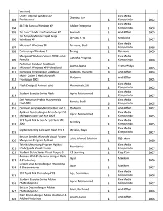 Version)
303
304
305
306
307
308
309
310
311
312
313
314

Utility Internal Windows XP
Professional

Chandra, Ian

88 Trik Rahasia Windows XP

Jubilee Enterprise

Tip dan Trik Microsoft windows XP
Tip Ampuh Mempercepat Kerja
Windows XP

Yusmadi

Microsoft Windows 98

Permana, Budi

Dahsyatnya Windows 7
Mengenal Wndows Server 2008 Untuk
Pemula

Tutang

Pedoman Panduan Praktikum
Microsoft Windows XP Professional
Konsep & Perancangan Database
Mahir Dalam 7 Hari Microsoft
Frontpage 2003
Flash Design & Animasi Web
Student Exercise Series Flash

Serviati, R W

Ganesha Progress
Suarna, Nana
Kristanto, Harianto
Madcoms
Mutmainah, Siti
Jeprie, Mohammad

317

Seri Penuntun Praktis Macromedia
Flash MX
Panduan Lengkap Macromedia Flash 5
Aplikasi Praktis dengan ActonScript 2.0
Menggunakan Flash MX 2004

318

123 Tip & Trik Action Script Flash MX
2004

Zeembry

Digital Greeting Card with Flash Pro 8

Stevano, Bayu

Belajar Sendiri Microsoft Visual Foxpro
Menyusun Program Aplikasi

Lubis, Ahmad Subuhan

315
316

319
320
321
322
323
324
325
326
327
328

Teknik Merancang Program Aplikasi
(Code) pada Visual Foxpro
Student Guide Series Visual Foxpro 9
Animasi Web Profesional dengan Flash
& Photoshop
Desain Situs Keren dengan Photoshop
& Dreamweaver
101 Tip & Trik Photoshop CS3
Student Exercise Series Adobe
Photoshop CS3
Belajar Desain dengan Adobe
Photoshop CS2
Bikin Komik dengan Adobe illustrator &
Adobe Photoshop

Kumala, Budi
Madcoms
Jeprie, Mohammad

Kusmijanto
ILT Learning
Jayan
Jayan
Juju, Dominikus
Jeprie, Mohammad
Saleh, Rachmad
Susiani, Lusia

1

Elex Media
Komputindo

2002

1
1

Elex Media
Komputindo
Andi Offset

2008
2005

1
1
1
1
1
3
1

Mediakita
Elex Media
Komputindo
Datakom
Elex Media
Komputindo
Yrama Widya
Andi Offset
Andi Offset

2007
1998
2009
2008
2005
2004
2005

1

Elex Media
Computindo

2002

1

Elex Media
Komputindo

2007

1

Elex Media
Komputindo
Andi Offset
Elex Media
Komputindo

1

Elex Media
Komputindo

2005

1

Elex Media
Komputindo

2007

2
1

1
1
1
1
1

D@takom
Elex Media
Komputindo
Eazy.Com
Maxikom
Maxikom

2005
2002
2005

2010
2007
2007
2006
2007

1

Elex Media
Komputindo

2008

1

Elex Media
Komputindo

2007

1
1

Andi Offset
Andi Offset

2006
2006

 