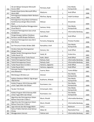 362

36 Jam Belajar Komputer Microsoft
Access 2002
Student Book Series Microsoft Office
Word 2007
Pemrograman Database Mahir Berbasis
Access 2002
Pemrograman Visual Basic 6.0 Potensi
Kombinasinya dengan Macromedia
Flash
Membuat Multiaplikasi Menggunakan
Visual Basic 6
Tuntunan Pemrograman Java untuk
Handphone
Pengembangan Aplikasi Database
Berbasis JavaDB dengan Netbeans

363

Tuntunan Pemrograman Java Jilid 2
Edisi Revisi

Purnama, Rangsang

Seri Penuntun Praktis VB.Net 2005

Ramadhan, Arief

356
357
358

359
360
361

364
365
366
367
368
369
370
371
372

Struktur Data dan Pemrograman
dengan Pascal
Belajar Sendiri Pemrograman Pascal
Turbo Pascal 7.0
Pemrograman Dasar Turbo Pascal
Teknik Pemrograman Pascal
Teknik Pemrograman Pascal
Turbo Pascal Versi 5.0 Jilid 1
Turbo Pascal Jilid 1
Petunjuk Teoritis Pengantar LAN (Local
Area Network)

Permana, Budi
Madcoms
Marlissa, Agung

Santoso, Harip
Raharjo, Budi
Andi Offset

Sismoro, Her
Hasbi, M
Kadir, Abdul
Raharjo, Budi
Raharjo, Budi
Hartono, Jogiyanto
Hartono, Jogiyanto
Suarna, Nana

374

Aplikasi Database ORACLE 10g dengan
VB6/VB.Net

Budiharto, Widodo

375

Koleksi Program VB 6.0 Konsep ADO
untuk Tugas Akhir dan Skripsi

Rusmawan, Uus

Tip dan Trik Oracle

Armansyah, Indra

377

Koleksi Program VB 6.0 Konsep ADO
Untuk Tugas Akhir dan Skripsi

Rusmawan, Uus

378

Algoritma dan Pemrograman Dalam
Bahasa Pascal dan C Buku 2

Munir, Rinaldi

379
380
381
382

Algoritma dan Pemrograman Dalam
Bahasa Pascal dan C Buku1
Jago Internet dari Nol hingga Mahir
Kamus Praktis Internet untuk Semua
Orang
Menggunakan Internet

1

Andi Offset
Indah Surabaya

Munir, Rinaldi
Com,J
Akbar Ali
Febrian Jack

2003
2008
2005

Dinastindo
1

Jhonsen

376

1

Waluyo

Membangun Wireless Lan

373

1

Elex Media
Komputindo

1
1
1
1
1
1
1
1
2
1
2
1
1

2004
Elex Media
Komputindo
Informatika Bandung
Andi Offset
Prestasi Pustaka
Elex Media
Komputindo
Andi Offset
Graha Ilmu
Andi Offset
Informatika Bandung
Informatika Bandung
Andi Offset
Andi Offset
Yrama Widya

2005
2007
2010
2008
2006
2004
2002
1993
2008
2005
2005
1988
2007

1

Elex Media
Komputindo

2006

1

Elex Media
Komputindo

2005

3

Elex Media
Komputindo

2009

1

Elex Media
Komputindo

2005

1

Elex Media
Komputindo

2009

3
1
1
1
3

Informatika Bandung
Informatika Bandung
Multicom
Neomedia Press
Informatika Bandung

2005
2006
2009
2006
2007

 