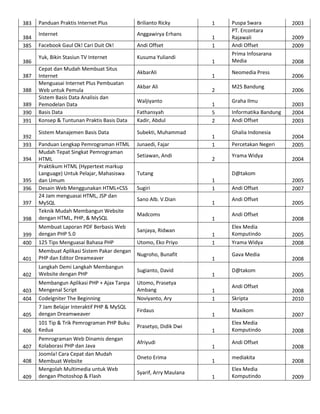 383
384
385
386
387
388
389
390
391
392
393
394

395
396
397
398

Panduan Praktis Internet Plus

Brilianto Ricky

Internet

Anggawirya Erhans

Facebook Gaul Ok! Cari Duit Ok!

Andi Offset

Yuk, Bikin Stasiun TV Internet

Kusuma Yuliandi

Cepat dan Mudah Membuat Situs
Internet
Menguasai Internet Plus Pembuatan
Web untuk Pemula
Sistem Basis Data Analisis dan
Pemodelan Data
Basis Data
Konsep & Tuntunan Praktis Basis Data

Junaedi, Fajar

402

405

Membangun Aplikasi PHP + Ajax Tanpa
Mengenal Script
CodeIgniter The Beginning
7 Jam Belajar Interaktif PHP & MySQL
dengan Dreamweaver

406

101 Tip & Trik Pemrograman PHP Buku
Kedua

408
409

Fathansyah
Kadir, Abdul

Panduan Lengkap Pemrograman HTML
Mudah Tepat Singkat Pemrograman
HTML
Praktikum HTML (Hypertext markup
Language) Untuk Pelajar, Mahasiswa
dan Umum
Desain Web Menggunakan HTML+CSS
24 Jam menguasai HTML, JSP dan
MySQL
Teknik Mudah Membangun Website
dengan HTML, PHP, & MySQL

Langkah Demi Langkah Membangun
Website dengan PHP

407

Waljiyanto

Subekti, Muhammad

401

403
404

Akbar Ali

Sistem Manajemen Basis Data

Membuat Laporan PDF Berbasis Web
dengan PHP 5.0
125 Tips Menguasai Bahasa PHP
Membuat Aplikasi Sistem Pakar dengan
PHP dan Editor Dreameaver

399
400

AkbarAli

Pemrograman Web Dinamis dengan
Kolaborasi PHP dan Java
Joomla! Cara Cepat dan Mudah
Membuat Website
Mengolah Multimedia untuk Web
dengan Photoshop & Flash

Setiawan, Andi

1
1
1
1
1
2
1
5
2
1
1
2

Tutang
Sugiri
Sano Alb. V.Dian
Madcoms
Sanjaya, Ridwan
Utomo, Eko Priyo
Nugroho, Bunafit
Sugianto, David
Utomo, Prasetya
Ambang
Noviyanto, Ary
Firdaus
Prasetyo, Didik Dwi
Afriyudi
Oneto Erima
Syarif, Arry Maulana

Puspa Swara
PT. Ercontara
Rajawali
Andi Offset
Prima Infosarana
Media
Neomedia Press
M2S Bandung
Graha Ilmu
Informatika Bandung
Andi Offset
Ghalia Indonesia
Percetakan Negeri
Yrama Widya

2003
2009
2009
2008
2006
2006
2003
2004
2003
2004
2005
2004

D@takom
1
1
1
1
1
1
1
1
1
1
1
1
1
1
1

Andi Offset
Andi Offset
Andi Offset
Elex Media
Komputindo
Yrama Widya
Gava Media
D@takom
Andi Offset
Skripta
Maxikom
Elex Media
Komputindo
Andi Offset
mediakita
Elex Media
Komputindo

2005
2007
2005
2008
2005
2008
2008
2005
2008
2010
2007
2008
2008
2008
2009

 