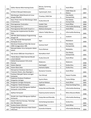 410
411
412
413
414
415
416
417
418
419
420
421
422
423
424
425
426
427
428
429
430
431
432
433
434
435
436
437

Daftar Alamat Web Hosting Gratis

Berutu, Sunnerng
Sandino

30 Menit Menjadi Webmaster

Supriansyah, Haris

Membangun Web Dinamis di Linux
dengan Bluefish

Prasetyo, Didik Dwi

Buku Pintar Internet Membangun Web
E-Commerce
Pemrograman Terstruktur
Pemrograman C++
Pemrograman Microsoft Visual C++
Konsep dan Implementasi Struktur
Data
ASP.Net Web Database Programming
dengan C#
101 Tips Mudah Memperbaiki
Komputer Error
Membuat Database Pada SQL Server
2000 menggunakan VB6
Menjadi Dokter Virus Komputer dalam
Sehari
SQL Server 2000 dan Visual Basic 6
Teknik Akses E-Mail Internet Murah
untuk Sekolah
Adobe Dreamweaver CS3 untuk
Pemula
Sistem Operasi
Sistem Basis Data
Manajemen Database Identitas (
Terpusat, Kiasan, atau Bayangan )
Panduan Menjadi Teknisi Jaringan
Komputer
Pedoman Panduan Praktikum
Pengantar Jaringan
Pengantar Jaringan Komputer
Pengantar Teknik Komputer
Mudah dan Cepat Menguasai Aplikasi
Komputer revisi kedua

Purbo Onno W
Sutabri Tata
Raharjo Budi
Wahana Komputer
Zakaria Teddy Marcus
Ruth
Agus
Santoso Harif
Putra Rahmat
Ramadhan Arief
Purbo Onno W
Madcoms
Hariningsih
Hartomo Djoko
Nurwono Yuniarto
Yani Ahmad
Suarna Nana
Syafrizal Melwin
Sugiyono
Suteja Bernard Renaldy

Aplikasi Komputer

Pawirosumarto Suharno

Mudah dan Cepat Menguasai Aplikasi
Komputer

Suteja Bernard Renaldy

Sistem Informasi Konsep, Teknologi
dan Manajemen
Analisa Sistem Informasi
Pengembangan Rencana Induk Sistem
Informasi

Herlambang Soendoro
Sutabri Tata
Surendro Kridanto

1

Andi Offset

1

OASE Mata Air
Makna
Elex Media
Komputindo

2
2
3
1

Elex Media
Komputindo
Andi Offset
Informatika Bandung
Andi Offset

2

1
1
1
1
1
1
1
1
1
1
1
1
1
1
1
1
1
2
1
1
1

Informatika Bandung
Jasakom
Mediakom
Elex Media
Komputindo
Mediakita
Elex Media
Komputindo
Andi Offset
Madcoms
Graha Ilmu
Graha Ilmu
Andi Offset
Kawan Pustaka
Yrama Widya
Andi Offset
Panji Gumilang Press
Informatika Bandung
Mitra Wacana Media
Informatika Bandung
Graha Ilmu
Andi Offset
Informatika Bandung

2005
2007
2003
2000
2004
2009
2009
2005
2005
2009
2006
2007
2005
2005
2008
2003
2005
2005
2008
2007
2005
2005
2005
2008
2009
2005
2004
2009

 