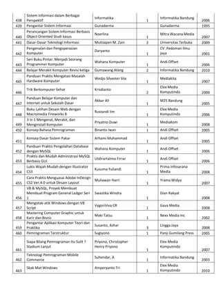 438
439
440
441
442
443
444
445
446
447
448
449
450
451
452
453
454
455

456
457
458
459
460

461
462
463

Sistem Informasi dalam Berbagai
Perspektif
Pengantar Sistem Informasi
Perancangan Sistem Informasi Berbasis
Object Oriented Studi kasus
Dasar-Dasar Teknologi Informasi
Pengenalan dan Pengoperasian
Komputer
Seri Buku Pintar: Menjadi Seorang
Programmer Komputer
Belajar Merakit Komputer Revisi ketiga
Panduan Praktis Mengatasi Masalah
Hardware Komputer

Informatika
Gunadarma
Noerlina
Muttaqien M. Zain
Daryanto
Wahana Komputer
Gumawang Atang
Wedjo Silvester Sila

Trik Berkomputer Sehat

Krisdianto

Panduan Belajar Komputer dan
Internet untuk Sekolah Dasar

Akbar Ali

Buku Latihan Desain Web dengan
Macromedia Fireworks 8
3 In 1 Mengenal, Merakit, dan
Menginstall Komputer
Konsep Bahasa Pemrograman
Konsep Dasar Sistem Pakar
Panduan Praktis Pengolahan Database
dengan MySQL
Praktis dan Mudah Administrasi MySQL
Berbasis GUI
Lukis Wajah Mudah dengan Illustrator
CS3
Cara Praktis Menguasai Adobe InDesign
CS2 Ver.4.0 untuk Desain Layout
VB & MySQL, Proyek Membuat
Membuat Program General Ledger Seri
1
Mengotak-atik Windows dengan VB
Script
Mastering Computer Graphic untuk
Karir dan Bisnis
Pengantar Aplikasi Komputer Teori dan
Praktika
Pemrograman Terstruktur

Rustandi Iim
Priyatno Duwi
Binanto Iwan
Arhami Muhammad
Wahana Komputer
Utdirartatmo Firrar
Kusuma Yuliandi
Muliawan Harri

Informatika Bandung
Gunadarma

1
2
1
1
2
1
2
1
1
1
1
1
1
1
1
1

Swastika Windra

Mitra Wacana Media
Universitas Terbuka
CV. Pedoman Ilmu
jaya
Andi Offset
Informatika Bandung
Mediakita
Elex Media
Komputindo
M2S Bandung
Elex Media
Komputindo
MediaKom
Andi Offset
Andi Offset
Andi Offset
Andi Offset
Prima Infosarana
Media
Yrama Widya

VygoriViva CR
Maki Tatsu
Susanto, Azhar
Sugiyono
Priyono, Christopher
Henry Priyono

Teknologi Pemrograman Mobile
Commerce

Suhendar, A
Amperyanto Tri

2006
1995
2007
2009
2001
2006
2010
2007
2000
2005
2006
2008
2005
2005
2006
2006
2008
2007

Dian Rakyat
1

Siapa Bilang Pemrograman Itu Sulit ?
Stadium Lanjut

Skak Mat Windows

1

1
1
3
1

1
1
1

2008
Gava Media
Nexx Media Inc
Lingga Jaya
Panji Gumilang Press
Elex Media
Komputindo
Informatika Bandung
Elex Media
Komputindo

2008
2002
2008
2005

2007
2003
2010

 