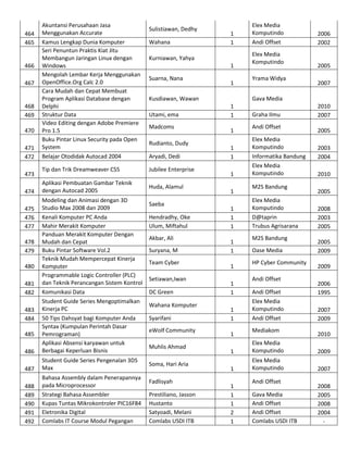 464
465

466
467

468
469
470
471
472
473
474

Akuntansi Perusahaan Jasa
Menggunakan Accurate
Kamus Lengkap Dunia Komputer
Seri Penuntun Praktis Kiat Jitu
Membangun Jaringan Linux dengan
Windows
Mengolah Lembar Kerja Menggunakan
OpenOffice.Org Calc 2.0
Cara Mudah dan Cepat Membuat
Program Aplikasi Database dengan
Delphi
Struktur Data
Video Editing dengan Adobe Premiere
Pro 1.5
Buku Pintar Linux Security pada Open
System
Belajar Otodidak Autocad 2004

488
489
490
491
492

Bahasa Assembly dalam Penerapannya
pada Microprocessor
Strategi Bahasa Assembler
Kupas Tuntas Mikrokontroler PIC16F84
Eletronika Digital
Comlabs IT Course Modul Pegangan

483
484
485

Suarna, Nana

1

Kusdiawan, Wawan
Utami, ema
Madcoms
Rudianto, Dudy
Aryadi, Dedi

Huda, Alamul

487

481
482

1

Aplikasi Pembuatan Gambar Teknik
dengan Autocad 2005

Student Guide Series Pengenalan 3DS
Max

480

1
1

Kurniawan, Yahya

Jubilee Enterprise

486

478
479

Wahana

Tip dan Trik Dreamweaver CS5

Modeling dan Animasi dengan 3D
Studio Max 2008 dan 2009
Kenali Komputer PC Anda
Mahir Merakit Komputer
Panduan Merakit Komputer Dengan
Mudah dan Cepat
Buku Pintar Software Vol.2
Teknik Mudah Mempercepat Kinerja
Komputer
Programmable Logic Controller (PLC)
dan Teknik Perancangan Sistem Kontrol
Komunikasi Data
Student Guide Series Mengoptimalkan
Kinerja PC
50 Tips Dahsyat bagi Komputer Anda
Syntax (Kumpulan Perintah Dasar
Pemrograman)
Aplikasi Absensi karyawan untuk
Berbagai Keperluan Bisnis

475
476
477

Sulistiawan, Dedhy

Saeba
Hendradhy, Oke
Ulum, Miftahul
Akbar, Ali
Suryana, M
Team Cyber
Setiawan,Iwan
DC Green
Wahana Komputer
Syarifani
eWolf Community
Muhlis Ahmad
Soma, Hari Aria
Fadlisyah
Prestiliano, Jasson
Hustanto
Satyoadi, Melani
Comlabs USDI ITB

Elex Media
Komputindo
Andi Offset
Elex Media
Komputindo
Yrama Widya

2006
2002

2005
2007

Gava Media
1
1
1
1
1
1
1
1
1
1
1
1
1
1
1
1
1
1

Graha Ilmu
Andi Offset
Elex Media
Komputindo
Informatika Bandung
Elex Media
Komputindo
M2S Bandung
Elex Media
Komputindo
D@taprin
Trubus Agrisarana
M2S Bandung
Oase Media
HP Cyber Community
Andi Offset
Andi Offset
Elex Media
Komputindo
Andi Offset
Mediakom

2010
2007
2005
2003
2004
2010
2005
2008
2003
2005
2005
2009
2009
2006
1995
2007
2009
2010

1

Elex Media
Komputindo

2009

1

Elex Media
Komputindo

2007

1
1
1
2
1

Andi Offset
Gava Media
Andi Offset
Andi Offset
Comlabs USDI ITB

2008
2005
2008
2004
-

 