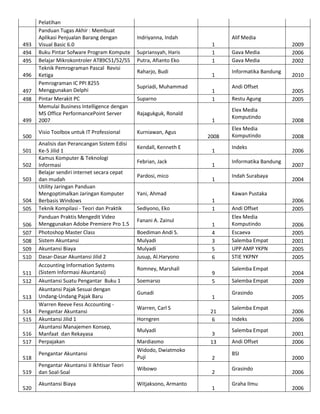 493
494
495
496
497
498

499
500
501
502
503

504
505
506
507
508
509
510
511
512
513
514
515
516
517
518
519
520

Pelatihan
Panduan Tugas Akhir : Membuat
Aplikasi Penjualan Barang dengan
Visual Basic 6.0
Buku Pintar Sofware Program Kompute
Belajar Mikrokontroler AT89C51/52/55
Teknik Pemrograman Pascal Revisi
Ketiga
Pemrograman IC PPI 8255
Menggunakan Delphi
Pintar Merakit PC
Memulai Business Intelligence dengan
MS Office PerformancePoint Server
2007
Visio Toolbox untuk IT Professional
Analisis dan Perancangan Sistem Edisi
Ke-5 Jilid 1
Kamus Komputer & Teknologi
Informasi
Belajar sendiri internet secara cepat
dan mudah
Utility Jaringan Panduan
Mengoptimalkan Jaringan Komputer
Berbasis Windows
Teknik Kompilasi - Teori dan Praktik
Panduan Praktis Mengedit Video
Menggunakan Adobe Premiere Pro 1.5
Photoshop Master Class
Sistem Akuntansi
Akuntansi Biaya
Dasar-Dasar Akuntansi Jilid 2
Accounting Information Systems
(Sistem Informasi Akuntansi)
Akuntansi Suatu Pengantar Buku 1
Akuntansi Pajak Sesuai dengan
Undang-Undang Pajak Baru
Warren Reeve Fess Accounting Pengantar Akuntansi
Akuntansi Jilid 1
Akuntansi Manajemen Konsep,
Manfaat dan Rekayasa
Perpajakan
Pengantar Akuntansi

Indriyanna, Indah
Supriansyah, Haris
Putra, Afianto Eko
Raharjo, Budi
Supriadi, Muhammad
Suparno

Alif Media
1
1
1
1
1
1

Rajagukguk, Ronald
1
Kurniawan, Agus
Kendall, Kenneth E
Febrian, Jack
Pardosi, mico

2008
1
1
1

Yani, Ahmad
Sediyono, Eko
Fanani A. Zainul
Boediman Andi S.
Mulyadi
Mulyadi
Jusup, Al.Haryono
Romney, Marshall
Soemarso
Gunadi
Warren, Carl S
Horngren
Mulyadi
Mardiasmo
Widodo, Dwiatmoko
Puji

Pengantar Akuntansi II Ikhtisar Teori
dan Soal-Soal

Wibowo

Akuntansi Biaya

Witjaksono, Armanto

Gava Media
Gava Media
Informatika Bandung
Andi Offset
Restu Agung
Elex Media
Komputindo
Elex Media
Komputindo
Indeks
Informatika Bandung
Indah Surabaya

2009
2006
2002
2010
2005
2005

2008
2008
2006
2007
2004

Kawan Pustaka
1
1
1
4
3
5
6
9
5
1
21
6
3
13
2
2
1

Andi Offset
Elex Media
Komputindo
Escaeva
Salemba Empat
UPP AMP YKPN
STIE YKPNY
Salemba Empat
Salemba Empat
Grasindo
Salemba Empat
Indeks
Salemba Empat
Andi Offset
BSI
Grasindo
Graha Ilmu

2006
2005
2006
2005
2001
2005
2005
2004
2009
2005
2006
2006
2001
2006
2000
2006
2006

 