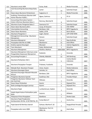 521
522
523
524
525
526
527
528
529
530
531
532
533
534
535
536
537
538
539
540
541
542
543
544
545
546
547
548
549
550
551
552
553

Akuntansi untuk UKM
Cost Accounting Akuntansi Biaya Buku
1
Dasar-dasar Akuntansi Perkantoran
Auditing ( Pemeriksaan Akuntan oleh
Kantor Akuntan Publik )
Accounting Information System Sistem Informasi Akuntansi Buku 1
Akuntansi Suatu Pengantar Buku 2
Dasar-dasar Akuntansi jilid 1
Intermediate Accounting
Dasar-Dasar Akuntansi
Akuntansi Pengantar 2
Management Accounting - Akuntansi
Manajemen
Akuntansi Manajerial
Perpajakan Edisi Re visi 2008
Analisa Laporan Keuangan
Teori Akuntansi
Akuntansi Manajemen
Akuntansi Manajemen Informasi untuk
Pengambilan Keputusan Manajemen
Accounting Principles 1

Suryo, Anak
Carter
Sugiyarso, G
Agoes, Sukrisno
Romney, Marshall B
Soemarso S.R
Jusup, Al Haryono
Baridwan, Zaki
Sadeli, Lili M
Sugiri, Slamet
Hansen
Samryn
Mardiasmo
Munawir
Gade, Muhammad
Sholihin, Mahfud
Rudianto
Shahab, Abdullah

Akuntansi Perbankan Jilid 1

Lapolwa

Akuntansi Perpajakan Terapan

Prabowo, Yusdianto

Metode Riset Akuntansi Terapan
Akuntansi Keuangan Dasar
Akuntansi Keuangan Masalah-Masalah
Khusus
Pengantar Akuntansi Syariah
Pengantar Akuntansi I Ikhtisar Teori
dan Soal-Soal
Dasar-Dasar Perbankan
Bank Lembaga Keuangan Lainnya

Umar, Husein
Hartoko, Sri

Akuntansi Pajak

Lumbantoruan, Sophar

Aspek-Aspek Hukum Perkreditan pada
Bank
Pelayanan Prima Perpajakan
Akuntansi Pajak Penghasilan
berdasarakan IAS No. 12 & PSAK No. 45

Baridwan, Zaki
Suwiknyo, Dwi
Wibowo
Kasmir
Kasmir

Sutarno
Boediono
Purba Marisi P

Pajak daerah & Retribusi daerah

Siahaan, Marihot P, SE

Perpajakan edisi revisi 2009

Mardiasmo. Prof. Dr.
MBA, Ak.

1
13
1
3
9
5
6
8
1
5
7
1
15
4
1
2004/2005
1
12
5
1
1
1
1
1
1
1
6
1
1
1
1
1
16

Media Pressindo
Salemba Empat
Media Pressindo
FE UI
Salemba Empat
Salemba Empat
STIE YKPNY
BPFE Yogyakarta
Bumi Aksara
UPP STIM YKPN
Salemba Empat
Raja Grafindo
Andi Offset
Liberty Yogyakarta
Almahira
BPFE Yogyakarta
Grasindo
SAS Bandung
Institut Bankir
Indonesia
Grasindo
Ghalia Indonesia
Andi Offset
BPFE Yogyakarta
Pustaka Pelajar
Grasindo
Rajawali Pers
Rajawali Pers
Grasindo
Alfabeta
Rineka Cipta
Graha Ilmu
Rajagrafindo Persada
Andi offset

2006
2006
2006
2006
2006
2005
2005
2008
2009
2009
2004
2001
2008
2004
2005
2004
2006
1998
2007
2004
2003
1992
1994
2010
2005
2005
2004
2005
2004
2003
2005
2005
2009

 