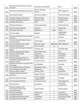 554
555
556
557
558
559
560
561
562
563
564
565
566
567
568
569
570
571
572
573
574
575
576
577
578
579
580
581

582
583
584
585
586

Pedoman Praktis memahami laporan
keuangan

Darsaono, Drs, MBA, Akt

Dasar-Dasar Pembelanjaan Perusahaan

Prof. Dr. Bambang
Riyanto

Accounting Principles

Hermanson, Roger H

Praktikum Pengantar Akuntansi 1
Praktikum Pengantar Akuntansi 1
Pengantar Akuntansi 1

Monalisa, Selvy
Monalisa, Selvy
Herry

Akuntansi Keuangan 1

Priatna, Ratma Budi

Akuntansi Suatu Pengantar
Dasar-dasar Akuntansi

Soemarso
Hadibroto, S

Akuntansi Biaya

Mulyadi

Akuntansi Proses Penyusunan Laporan
Keuangan
Akuntansi Biaya Dilengkapi dengan IsuIsu Kontemporer
Akuntansi Keuangan Menengah I
Akuntansi Intermediate
Analisis Laporan Keuangan Konsep dan
Aplikasi
Akuntansi Keuangan Menengah 1
Akuntansi Sektor Publik
Akuntansi Pajak
Metode Kilat Belajar Akuntansi
Perspektif, Metodologi, dan Teori
Akuntansi Syariah
Akuntansi untuk Bisnis Usaha Kecil dan
M enengah
Cara Mudah Memahami Akuntansi
Tujuan Pelaporan Keuangan
Akuntansi Pajak Lanjutan
Pengantar Akuntansi berbasis
komputer

Sutrisno
Sulastiningsih
Rahmanti, Wiwin
Kieso, Donald E
Prastowo, Dwi
Gade, Muhammad
Mardiasmo
Mulyono, Djoko
Subekti, Surono
Triyuwono, Iwan
Arif, Abubakar
Nainggolan, Pahala
Suwaldiman
Muljono, Djoko
Sugiarto Prajitno

Desain Proposal Penelitian

Drs.Amin Widjaja
Tunggal,Ak,Mba
Dr. Suparmono, SE

Teori Akuntansi

Suwardjono

Akuntansi Untuk Persediaan

Petunjuk Pengisian Surat
Pemberitahuan Masa Pajak
Pertambahan Nilai
Peraturan Perpajakan
Perpajakan Indonesia
Perpajakan dan Akuntansi Pajak
Perpajakan edisi revisi 2006

1
4
1
1
1
1
1
4
Revisi
5
1

BPFE Yogyakarta
Library of Congress
Salemba Empat
Salemba Empat
LP FEUI
Ghalia Indonesia
Rineka Cipta
LP3ES
Aditya Media
Yogyakarta
Ekonisia

STIM YKPN
2
2004/2005 BPFE Yogyakarta
10
2
2
1
1
1
1
1
1
1
1
1
1
1
1

kawan Pustaka
Dadi Adriana
Waluyo
Tulis Meliala
mardiasmo

Andi

UPP AMP YKPN
FEUI
Andi Offset
Andi Offset
Grasindo
Rajawali Pers
Grasindo
PPM
Ekonisia
Andi Offset
Ghalia Indonesia
Harvindo
Andi Yogyakarta
Universitas
Gunadharma

2005
2001
1989
2006
2006
2008
2010
2002
1994
1999
2006
2006
2004
2005
2005
2002
2006
2006
2006
2005
2006
2005
2009
2004
2009
2004
1997

kawan pustaka
1
1
1
1
1

Andi Offset
Salemba Empat
mitra wacana media
andi offset

2007
2003
2005
2006
2006

 