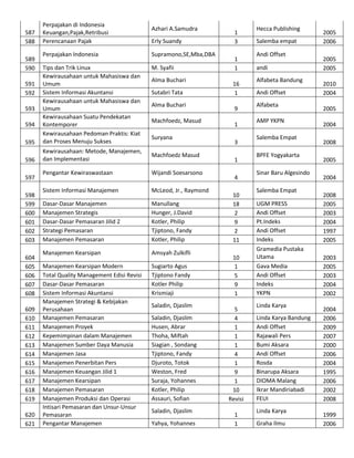 587
588

Perpajakan di Indonesia
Keuangan,Pajak,Retribusi
Perencanaan Pajak

Azhari A.Samudra
Erly Suandy

Perpajakan Indonesia

Supramono,SE,Mba,DBA
M. Syafii

595

Tips dan Trik Linux
Kewirausahaan untuk Mahasiswa dan
Umum
Sistem Informasi Akuntansi
Kewirausahaan untuk Mahasiswa dan
Umum
Kewirausahaan Suatu Pendekatan
Kontemporer
Kewirausahaan Pedoman Praktis: Kiat
dan Proses Menuju Sukses

596

Kewirausahaan: Metode, Manajemen,
dan Implementasi

Machfoedz Masud

Pengantar Kewiraswastaan

Wijandi Soesarsono

Sistem Informasi Manajemen

McLeod, Jr., Raymond

Dasar-Dasar Manajemen
Manajemen Strategis
Dasar-Dasar Pemasaran Jilid 2
Strategi Pemasaran
Manajemen Pemasaran

Manullang
Hunger, J.David
Kotler, Philip
Tjiptono, Fandy
Kotler, Philip

Manajemen Kearsipan

Amsyah Zulkifli

Manajemen Kearsipan Modern
Total Quality Management Edisi Revisi
Dasar-Dasar Pemasaran
Sistem Informasi Akuntansi
Manajemen Strategi & Kebijakan
Perusahaan
Manajemen Pemasaran
Manajemen Proyek
Kepemimpinan dalam Manajemen
Manajemen Sumber Daya Manusia
Manajemen Jasa
Manajemen Penerbitan Pers
Manajemen Keuangan Jilid 1
Manajemen Kearsipan
Manajemen Pemasaran
Manajemen Produksi dan Operasi
Intisari Pemasaran dan Unsur-Unsur
Pemasaran
Pengantar Manajemen

Sugiarto Agus
Tjiptono Fandy
Kotler Philip
Krismiaji

589
590
591
592
593
594

597
598
599
600
601
602
603
604
605
606
607
608
609
610
611
612
613
614
615
616
617
618
619
620
621

Alma Buchari
Sutabri Tata
Alma Buchari
Machfoedz, Masud
Suryana

Saladin, Djaslim
Saladin, Djaslim
Husen, Abrar
Thoha, Miftah
Siagian , Sondang
Tjiptono, Fandy
Djuroto, Totok
Weston, Fred
Suraja, Yohannes
Kotler, Philip
Assauri, Sofian
Saladin, Djaslim
Yahya, Yohannes

1
3
1
1
16
1
9
1
3
1
4
10
18
2
9
2
11
10
1
5
9
1
5
4
1
1
1
4
1
9
1
10
Revisi
1
1

Hecca Publishing
Salemba empat
Andi Offset
andi
Alfabeta Bandung
Andi Offset
Alfabeta
AMP YKPN
Salemba Empat
BPFE Yogyakarta
Sinar Baru Algesindo
Salemba Empat
UGM PRESS
Andi Offset
Pt.Indeks
Andi Offset
Indeks
Gramedia Pustaka
Utama
Gava Media
Andi Offset
Indeks
YKPN
Linda Karya
Linda Karya Bandung
Andi Offset
Rajawali Pers
Bumi Aksara
Andi Offset
Rosda
Binarupa Aksara
DIOMA Malang
Ikrar Mandiriabadi
FEUI
Linda Karya
Graha Ilmu

2005
2006
2005
2005
2010
2004
2005
2004
2008
2005
2004
2008
2005
2003
2004
1997
2005
2003
2005
2003
2004
2002
2004
2006
2009
2007
2000
2006
2004
1995
2006
2002
2008
1999
2006

 