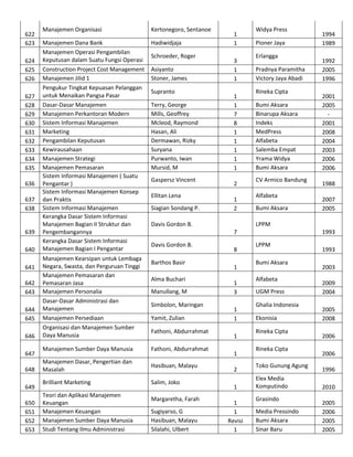 622
623
624
625
626
627
628
629
630
631
632
633
634
635
636
637
638

639
640
641
642
643
644
645
646
647
648
649
650
651
652
653

Manajemen Organisasi

Kertonegoro, Sentanoe

Manajemen Dana Bank
Manajemen Operasi Pengambilan
Keputusan dalam Suatu Fungsi Operasi
Construction Project Cost Management
Manajemen Jilid 1
Pengukur Tingkat Kepuasan Pelanggan
untuk Menaikan Pangsa Pasar
Dasar-Dasar Manajemen
Manajemen Perkantoran Modern
Sistem Informasi Manajemen
Marketing
Pengambilan Keputusan
Kewirausahaan
Manajemen Strategi
Manajemen Pemasaran
Sistem Informasi Manajemen ( Suatu
Pengantar )
Sistem Informasi Manajemen Konsep
dan Praktis
Sistem Informasi Manajemen
Kerangka Dasar Sistem Informasi
Manajemen Bagian II Struktur dan
Pengembangannya
Kerangka Dasar Sistem Informasi
Manajemen Bagian I Pengantar

Hadiwidjaja

Manajemen Kearsipan untuk Lembaga
Negara, Swasta, dan Perguruan Tinggi
Manajemen Pemasaran dan
Pemasaran Jasa
Manajemen Personalia
Dasar-Dasar Administrasi dan
Manajemen
Manajemen Persediaan
Organisasi dan Manajemen Sumber
Daya Manusia

Schroeder, Roger
Asiyanto
Stoner, James
Supranto
Terry, George
Mills, Geoffrey
Mcleod, Raymond
Hasan, Ali
Dermawan, Rizky
Suryana
Purwanto, Iwan
Mursid, M
Gaspersz Vincent
Ellitan Lena
Siagian Sondang P.

3
1
1
1
1
7
8
1
1
1
1
1
2
1
2

Davis Gordon B.

Widya Press
Pioner Jaya
Erlangga
Pradnya Paramitha
Victory Jaya Abadi
Rineka Cipta
Bumi Aksara
Binarupa Aksara
Indeks
MedPress
Alfabeta
Salemba Empat
Yrama Widya
Bumi Aksara
CV Armico Bandung
Alfabeta
Bumi Aksara

Davis Gordon B.
Barthos Basir
Alma Buchari
Manullang, M
Simbolon, Maringan
Yamit, Zulian
Fathoni, Abdurrahmat
Fathoni, Abdurrahmat

Manajemen Dasar, Pengertian dan
Masalah

Hasibuan, Malayu

Brilliant Marketing

Salim, Joko
Margaretha, Farah
Sugiyarso, G
Hasibuan, Malayu
Silalahi, Ulbert

1994
1989
1992
2005
1996
2001
2005
2001
2008
2004
2003
2006
2006
1988
2007
2005

LPPM
7

Manajemen Sumber Daya Manusia

Teori dan Aplikasi Manajemen
Keuangan
Manajemen Keuangan
Manajemen Sumber Daya Manusia
Studi Tentang Ilmu Administrasi

1
1

8
1
1
3
1
1
1
1
2
1
1
1
Revisi
1

1993
LPPM
Bumi Aksara
Alfabeta
UGM Press
Ghalia Indonesia
Ekonisia
Rineka Cipta
Rineka Cipta
Toko Gunung Agung
Elex Media
Komputindo
Grasindo
Media Pressindo
Bumi Aksara
Sinar Baru

1993
2003
2009
2004
2005
2008
2006
2006
1996
2010
2005
2006
2005
2005

 