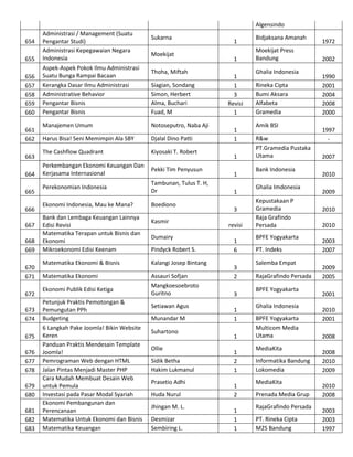 Algensindo

655

Administrasi / Management (Suatu
Pengantar Studi)
Administrasi Kepegawaian Negara
Indonesia

656
657
658
659
660

Aspek-Aspek Pokok Ilmu Administrasi
Suatu Bunga Rampai Bacaan
Kerangka Dasar Ilmu Administrasi
Administrative Behavior
Pengantar Bisnis
Pengantar Bisnis

654

661
662
663
664
665
666
667
668
669
670
671
672
673
674
675
676
677
678
679
680
681
682
683

Sukarna
Moekijat
Thoha, Miftah
Siagian, Sondang
Simon, Herbert
Alma, Buchari
Fuad, M

Manajemen Umum

Notoseputro, Naba Aji

Harus Bisa! Seni Memimpin Ala SBY

Djalal Dino Patti

The Cashflow Quadrant

Kiyosaki T. Robert

Perkembangan Ekonomi Keuangan Dan
Kerjasama Internasional

Pekki Tim Penyusun

Perekonomian Indonesia

Tambunan, Tulus T. H,
Dr

Ekonomi Indonesia, Mau ke Mana?

Boediono

Bank dan Lembaga Keuangan Lainnya
Edisi Revisi
Matematika Terapan untuk Bisnis dan
Ekonomi
Mikroekonomi Edisi Keenam

Kasmir
Dumairy
Pindyck Robert S.

Matematika Ekonomi & Bisnis

Kalangi Josep Bintang

Matematika Ekonomi

Assauri Sofjan
Mangkoesoebroto
Guritno

Ekonomi Publik Edisi Ketiga
Petunjuk Praktis Pemotongan &
Pemungutan PPh
Budgeting
6 Langkah Pake Joomla! Bikin Website
Keren
Panduan Praktis Mendesain Template
Joomla!
Pemrograman Web dengan HTML
Jalan Pintas Menjadi Master PHP
Cara Mudah Membuat Desain Web
untuk Pemula
Investasi pada Pasar Modal Syariah
Ekonomi Pembangunan dan
Perencanaan
Matematika Untuk Ekonomi dan Bisnis
Matematika Keuangan

Setiawan Agus
Munandar M
Suhartono
Ollie
Sidik Betha
Hakim Lukmanul
Prasetio Adhi
Huda Nurul
Jhingan M. L.
Desmizar
Sembiring L.

1
1
1
1
3
Revisi
1
1
1
1
1
1
3
revisi
1
6
3
2
3
1
1
1
1
2
1
1
2
1
1
1

Bidjaksana Amanah
Moekijat Press
Bandung
Ghalia Indonesia
Rineka Cipta
Bumi Aksara
Alfabeta
Gramedia
Amik BSI
R&w
PT.Gramedia Pustaka
Utama
Bank Indonesia
Ghalia Imdonesia
Kepustakaan P
Gramedia
Raja Grafindo
Persada
BPFE Yogyakarta
PT. Indeks
Salemba Empat
RajaGrafindo Persada
BPFE Yogyakarta
Ghalia Indonesia
BPFE Yogyakarta
Multicom Media
Utama
MediaKita
Informatika Bandung
Lokomedia
MediaKita
Prenada Media Grup
RajaGrafindo Persada
PT. Rineka Cipta
M2S Bandung

1972
2002
1990
2001
2004
2008
2000
1997
2007
2010
2009
2010
2010
2003
2007
2009
2005
2001
2010
2001
2008
2008
2010
2009
2010
2008
2003
2003
1997

 
