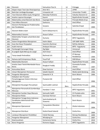 684
685
686
687
688
689
690
691
692
693
694
695
696
697
698
699
700
701
702
703
704
705
706

707
708
709
710
711

712
713
714
715
716
717
718

Ekonomi
Ekspor Impor Teori dan Penerapannya
Bank dan Lembaga Keuangan
Teori Ekonomi Mikro Suatu Pengantar
Analisis Laporan Keuangan
Matematika untuk Ekonomi dan Bisnis
Teori Mikro Ekonomi
Ekonomi Pembangunan Problematika
dan Pendekatan

Samuelson Paul A.
Amir M.S
Irmayanto Juli
Rahardja Prathama
Kasmir
Supangat Andi
Soeharno

Ekonomi Makro Islam

Karim Adiwarman A.

Matematika E konomi
Matematika Terapan untuk Bisnis dan
Ekonomi
Sistem Pengendalian Manajemen
Asas Dan Dasar Perpajakan
Audit Internal
Pembangkit Semangat Hidup
8 Langkah Ajaib Menuju ke Langit

Assauri Sofian

Tanya Jawab Perkreditan

Rachmat A.A

Rahasia Jadi Entrepreneur Muda
Matematika Ekonomi
Analisis Swot Teknik Membedah Kasus
Bisnis
Komunikasi Bisnis
Intisari Manajemen Pemasaran
Pengantar Manajemen
Kebijakan dan Prosedur
Penyelenggaraan Sistem Informasi
Manajemen

Yusuf Faif
Assauri Sofyan

Manajemen Keuangan Perusahaan

Syamsuddin Lukman

Manajemen Personalia & Sumberdaya
Manusia
Manajemen Sumber Daya Manusia
Manajemen Risiko
Manajemen Tenaga Kerja Indonesia :
Pendekatan Administratif dan
Operasional

Suryana

Dumairy
Halim Abdul
Soemitro Rochmat
Andayani Wuryan
Zig Ziglar
Asih Victor

Rangkuti Freddy
Dewi Sutrisna
Saladin Djaslim
Siswanto H. B.

12
1
1
3
1
1
2
1
2
2
2
1
1
1
1
1
4
1
2
1
1
1
1

Purwono Edi

Erlangga
LPPM
Universitas Trisakti
Fakultas Ekonomi UI
RajaGrafindo Persada
Prenada Media Grup
Andi Offset
Salemba Empat
RajaGrafindo Persada
RajaGrafindo Persada
BPFE Yogyakarta
UPP AMP YKPN
Refrika Aditama
BPFE- Yogyakarta
Immanuel
Andi Offset
PT.Remaja
Rosdakarya
DAR Mizan
RajaGrafindo Persada
Gramedia Pustaka
Utama
Andi Offset
Media Iptek Bandung
Bumi Aksara

Samsudin Sadili
Darmawi Herman
Sastrohadiwiryo B.
Siswanto

Manajemen Operasional

Tampubolon Manahan
P.

Manajemen Distribusi

Kodrat David Sukardi

Landasan Manajemen Pendidikan
Pengantar Manajemen
Kewirausahaan
Bisnis Pengantar

Fattah Nanang
Wiludjeng Sri
Sumarsono Sonny
Kismono Gugup

2000
2008
1997
1991
1998
2004
2008
2004
2008
1994
2008
2000
1997
2007
1994
2006

Andi Offset
1

Handoko T. Hani

1985
2005
2006
2004
2008
2006
2007

Baru
2
1
1

2006
RajaGrafindo Persada
BPFE Yogyakarta
CV Pustaka setia
Bumi Aksara

2004
2001
2005
2010

Bumi Aksara
1
1
1
1
1
1
1

2003
Ghalia Indonesia
Graha Ilmu
Remaja Rosdakarya
Graha Ilmu
Graha Ilmu
BPFE Yogyakarta

2004
2009
2009
2007
2010
2001

 