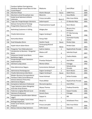719
720
721
722
723
724
725
726
727
728
729
730
731
732
733
734
735
736
737
738
739
740
741
742
743
744
745
746
747

Panduan Aplikasi Pemrograman
Database dengan Visual Basic 6.0 dan
Crystal Report
Akuntansi Biaya
Akuntansi untuk Perusahaan Jasa
Aneka Surat Sekretaris & Bisnis
Indonesia
Tugas dan Pengembangan Sekretaris
Bahasan Komprehensif Strategi
Pengambilan Keputusan Bisnis
Rethinking Customers in Selling

Madcoms
Kholmi Masiyah
Maria Evi
Finoza Lamuddin
Sedarmayanti
Prawirosentono Suyadi
Midgley Ben

Filsafat Administrasi

Siagian Sondang P.

Komunikasi Bisnis

Panuju Redi

Studi Kelayakan Bisnis

Ibrahim Yacob
Simatupang Richard
Burton
Sukirno Sadono

Aspek Hukum dalam Bisnis
Pengantar Teori Makroekonomi
Introduction to Business : Pengantar
Bisnis
Himpunan Contoh Surat Bisnis
Berbahasa Inggris
Pengembangan Karier Sekretaris
Kepemimpinan
Sekretaris yang Sukses

Madura Jeff
Adam
Prasetyo Ristiyanti
Morton Gillian

Etika Administrasi Negara

Kumorotomo Wahyudi

Administrasi Pembangunan
Filsafat Administrasi Edisi Revisi
Modern Business Correspondence
Panduan Praktis Surat-Menyurat
Dimensi-Dimensi Prima Ilmu
Administrasi Negara
Kompetensi Sekretaris Profesional
Tugas Sekretaris dalam Mengelola
Surat dan Arsip Dinamis
Pedoman Lengkap Menulis Surat
Sekretaris Profesional
Korespondensi Saintifik dalam Bahasa
Inggris
Surat-Surat Lengkap Surat Untuk
Berbagai Keperluan
Aneka Surat Statuta, Laporan, dan
Proposal
Bahasa Indonesia Bagi Sekretaris

Siagian Sondang P.
Siagian Sondang P.
Fanani Achmad
Thoha Miftah
Wursanto Ignatius
Wiyasa Thomas
Ali Adlan
Daniels Diane
Sopyan Iis
Marjo Y.S
Finoza Lamuddin
Arifin Zaenal

Andi Offset
1
Revisi
1
Revisi 3
1
1

UMM Press
Gava Media
Diksi Insan Mulia
CV Mandar Maju
Bumi Aksara

2005
2009
2007
2009
2005
2002

1

Bhuana Ilmu
Komputer

2005

1

PT Toko Gunung
Agung

1996

Gramedia Pustaka
Utama
Rineka Cipta

2000
2005

1
Revisi
Revisi
2
4
1
1
1
1
2
Revisi
1
1
1
1
1
1
1
1
1
1

Rineka Cipta
RajaGrafindo Persada
Salemba Empat
Cladina Media
Andi Offset
Erlangga
RahaGrafindo
Persada
Bumi Aksara
Bumi Aksara
Brilian Pustaka
RajaGrafindo Persada
Andi Offset
Pradnya Paramita
Kawan Pustaka
Erlangga
KBI
SetiaKawan Press
Diksi Insan Mulia
Grasindo

2003
1996
2007
2007
2006
1992
2005
2005
2004
2005
2005
2006
2005
2006
1995
2005
2010
2006
2005

 