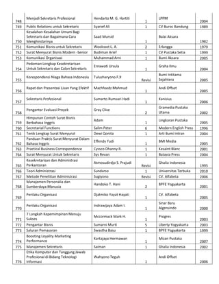 748
749

750
751
752
753
754
755
756
757
758
759
760
761
762
763
764
765
766
767
768
769
770
771
772
773
774
775

776

Menjadi Sekretaris Profesional

Hendarto M. G. Hartiti

Public Relations untuk Sekretaris
Kesalahan-Kesalahan Umum Bagi
Sekretaris dan Bagaimana Cara
Menghindarinya
Komunikasi Bisnis untuk Sekretaris
Surat Menyurat Bisnis Modern -Senior
Komunikasi Organisasi
Pedoman Lengkap Kesekretarisan
Untuk Sekretaris dan Calon Sekretaris

Syarief Ali
Saad Mursid
Woolcoot L. A.
Budiman Arief
Muhammad Arni
Ernawati Ursula

Korespondensi Niaga Bahasa Indonesia

Tulusharyono F.X

Rapat dan Presentasi Lisan Yang Efektif

Machfoedz Mahmud

Sekretaris Profesional

Sumarto Rumsari Hadi

Pengantar Evaluasi Proyek

Gray Clive

Himpunan Contoh Surat Bisnis
Berbahasa Inggris
Secretarial Functions
Tenik Lengkap Surat Menyurat
Panduan Praktis Surat Menyurat Dalam
Bahasa Inggris
Practical Business Correspondence
Surat Menyurat Untuk Sekretaris
Kesekretarisan dan Administrasi
Perkantoran
Teori Administrasi
Metode Penelitian Administrasi
Manajemen Personalia dan
Sumberdaya Manusia

Adam
Salim Peter
Dewi Qonita
Effendy Yudi
Cyssco Dhanny R.
Sys Revan
Atmosudirdjo S. Prajudi
Sundarso
Sugiyono
Handoko T. Hani

Perilaku Organisasi

Djatmiko Yayat Hayati

Perilaku Organisasi

Indrawijaya Adam I.

7 Langkah Kepemimpinan Menuju
Sukses
Pengantar Bisnis
Saluran Pemasaran
Boosting Loyality Marketing
Performance
Manajemen Sekretaris
Etika Komputer dan Tanggung Jawab
Profesional di Bidang Teknologi
Informasi

1
1

Mccormack Mark H.
Sumarni Murti
Swastha Basu
Kartajaya Hermawan
Saiman

LPPM
CV Buroc Bandung

2004
1989

Balai Aksara
1
2
1
1
1
Revisi
1
1
2
1
6
1
1
1
1
Revisi
1
Revisi
2
1
1
1
5
1
1
1

Wahyono Teguh

Erlangga
CV Pustaka Setia
Bumi Aksara
Graha Ilmu
Bumi Intitama
Sejahtera
Andi Offset
Kanisius
Gramedia Pustaka
Utama
Lingkaran Pustaka
Modern English Press
Arti Bumi Intran
BMI Media
Kesaint Blanc
Batavia Press
Ghalia Indonesia
Universitas Terbuka
CV. Alfabeta
BPFE Yogyakarta
CV. Alfabeta
Sinar Baru
Algensindo
Progres
Liberty Yogyakarta
BPFE Yogyakarta
Mizan Pustaka
Ghalia Indonesia

1982
1979
1999
2005
2004
2005
2005
2006
2002
2005
1996
2004
2005
2001
2004
1995
2010
2006
2001
2005
2000
2003
2003
1999
2007
2002

Andi Offset
1

2006

 
