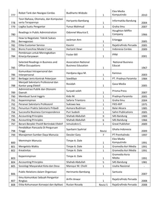 777
778
779
780
781
782
783
784

785
786
787
788
789
790
791
792
793
794
795
796
797
798
799
800
801
802
803
804
805
806
807
808

Robot Tank dan Navigasi Cerdas
Teori Bahasa, Otomata, dan Komputasi
serta Terapannya
Logika Suatu Pengantar
Readings in Public Administration
How to Negotiate: Teknik Sukses
Bernegosiasi
Etika Customer Service
Bisnis Franchise Modal 2 Juta
Pembinaan untuk Meningkatkan
Kinerja Karyawan
Selected Readings in Business and
Office Occupations
Komunikasi Intrapersonal dan
Interpersonal
Berbagai Jenis Kontrak Pekerjaan
Menjadi Sekretaris Profesional dan
Kantor yang Efektif
Administrasi Publik dan Otonomi
Daerah
Membuat Surat Inggris
Kepemimpinan
Peranan Sekretaris Profesionil
Penuntun Praktis Sekretaris Pribadi
Successful Business Correspondence
Accounting Principles
Accounting Principles
Berani Berpikir Positif Bertindak Efektif
Pendidikan Pancasila Di Perguruan
Tinggi
Manajemen Sumber Daya Manusia

Budiharto Widodo
Hariyanto Bambang
Yunus Mahmud
Odonnel Maurice E.
Jackman Ann
Kasmir
Hartanti Dewi
Foster Bill
Association National
Business Education
Hardjana Agus M.
Soedibyo
Rosidah
Suryadi soleh
Kido M.
Safaria Triantoro
Sukiswa Iwa
Asmara Budiman
Puri Sudesh
Shahab Abdullah
Shahab Abdullah
Ismulcokro C.
Syarbaini Syahrial
Dessler Gary

Memimpin Manusia

Timpe A. Dale

Mengelola Waktu
Kreativitas

Timpe A. Dale
Timpe A. Dale

Kepemimpinan

Timpe A. Dale

Accounting Principles
Sosiologi Masyarakat Kota dan Desa

Shahab Abdullah
Mansyur M. Cholil

Public Relations dalam Organisasi

Herimanto Bambang

Ilmu Komunikasi Sebuah Pengantar
Ringkas
Etika Kehumasan Konsepsi dan Aplikasi

Arifin Anwar
Ruslan Rosady

1
1
1
1
1
1
1
1

1
1
1
1
1
1
1
1
1
1
9
6
1
Revisi
7
1
1
1
1
5
1
1
1
Revisi 5

Elex Media
Komputindo
Informatika Bandung
Graha ilmu
Houghton Mifflin
Company
Erlangga
RajaGrafindo Persada
Indonesia Cerdas
PPM
National Business
Educat
Kanisius
PT. Pradnya Paramita
Gava Media
Prisma Press
Pradnya Paramita
Graha Ilmu
FKIS-IKIP
Balai Aksara
Sahni Publications
SAS Bandung
SAS Bandung
Great Publisher
Ghalia Indonesia
PT Prenhalindo
Elex Media
Komputindo
Gramedia Asri Media
Gramedia Asri Media
Gramedia Asria
Media
SAS Bandung
Usaha Nasional
Santusta
RajaGrafindo Persada
RajaGrafindo Persada

2010
2004
2007
1966
2005
2005
2009
2001

1967
2003
1984
2005
2007
2005
2004
1975
1985
2005
1989
1984
2009
2009
1997
1991
1991
1991
1991
1981
2007
2008
2008

 