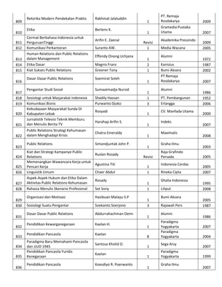 809
810
811
812
813
814
815

Retorika Modern Pendekatan Praktis

Rakhmat Jalaluddin

Etika

Bertens K.

Cermat Berbahasa Indonesia untuk
PerguruanTinggi
Komunikasi Perkantoran
Human Relations dan Public Relations
dalam Management
Etika Dasar
Kiat Sukses Public Relations

Arifin E. Zaenal
Suranto AW.
Effendy Onong Uchjana
Magnis Franz
Greener Tony

Dasar-Dasar Public Relations

Soemirat Soleh

Pengantar Studi Sosial

Sumaatmadja Nursid
Shadily Hassan
Purwanto Djoko

821

Sosiologi untuk Masjarakat indonesia
Komunikasi Bisnis
Kebudayaan Masyarakat Sunda Di
Kabupaten Lebak
Jurnalistik Televisi Teknik Memburu
dan Menulis Berita TV

822

Public Relations Strategi Kehumasan
dalam Menghadapi Krisis

Chatra Emeraldy

Public Relations

Simandjuntak John P.

816
817
818
819
820

823
824
825
826
827
828
829
830
831
832
833
834
835
836

Kiat dan Strategi Kampanye Public
Relations
Memenangkan Wawancara Kerja untuk
Pencari Kerja
Linguistik Umum
Aspek-Aspek Hukum dan Etika Dalam
Aktivitas Public Relations Kehumasan
Rahasia Menulis Skenario Profesional

Rosyadi
Harahap Arifin S.

Ruslan Rosady
Agustina Titi
Chaer Abdul
Rosady
Set Sony

Organisasi dan Motivasi

Hasibuan Malayu S.P

Sosiologi Suatu Pengantar

Soekanto Soerjono

Dasar-Dasar Public Relations

Abdurrahachman Oemi

Pendidikan Kewarganegaraan

Kaelan H.

Pendidikan Pancasila

Kaelan

Paradigma Baru Memahami Pancasila
dan UUD 1945
Pendidikan Pancasila Yuridis
Kenegaraan
Pendidikan Pancasila

Santosa Kholid O.
Kaelan
Koesdiyo R. Poerwanto

1

PT. Remaja
Rosdakarya

2009

1

Gramedia Pustaka
Utama

2007

Revisi
1
1
2
1
1
1
1
3
1
1
1
1
Revisi
1
1
1
1
1
3
1
1
8
1
1
1

Akademika Pressindo
Media Wacana
Alumni
Kanisius
Bumi Aksara
PT Remaja
Rosdakarya
Alumni
PT. Pembangunan
Erlangga
CV. Manfada Utama
Indeks
Maximalis
Graha Ilmu
Raja Grafindo
Persada
Indonesia Cerdas
Rineka Cipta
Ghalia Indonesia
Liliput
Bumi Aksara
Rajawali Pers
Alumni
Paradigma
Yogyakarta
Paradigma
Yogyakarta
Sega Arsy
Paradigma
Yogyakarta
Graha Ilmu

2009
2005
1972
1987
2002
2007
1986
1952
2006
2000
2007
2008
2003
2005
2005
2007
1995
2008
2005
1987
1986
2007
2004
2007
1999
2007

 