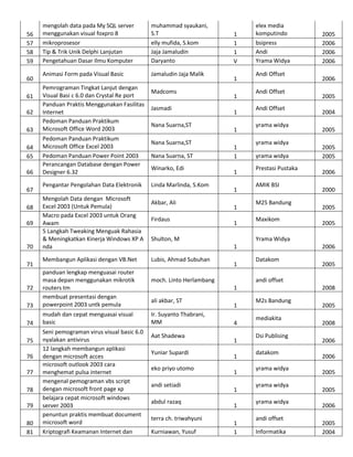 56
57
58
59
60
61
62
63
64
65
66
67
68
69

70
71

mengolah data pada My SQL server
menggunakan visual foxpro 8
mikroprosesor
Tip & Trik Unik Delphi Lanjutan
Pengetahuan Dasar Ilmu Komputer

muhammad syaukani,
S.T
elly mufida, S.kom
Jaja Jamaludin
Daryanto

Animasi Form pada Visual Basic

Jamaludin Jaja Malik

Pemrograman Tingkat Lanjut dengan
Visual Basi c 6.0 dan Crystal Re port
Panduan Praktis Menggunakan Fasilitas
Internet
Pedoman Panduan Praktikum
Microsoft Office Word 2003
Pedoman Panduan Praktikum
Microsoft Office Excel 2003
Pedoman Panduan Power Point 2003
Perancangan Database dengan Power
Designer 6.32
Pengantar Pengolahan Data Elektronik
Mengolah Data dengan Microsoft
Excel 2003 (Untuk Pemula)
Macro pada Excel 2003 untuk Orang
Awam
5 Langkah Tweaking Menguak Rahasia
& Meningkatkan Kinerja Windows XP A
nda
Membangun Aplikasi dengan VB.Net

73

panduan lengkap menguasai router
masa depan menggunakan mikrotik
routers tm
membuat presentasi dengan
powerpoint 2003 untk pemula

74

mudah dan cepat menguasai visual
basic

72

75
76
77
78
79
80
81

Seni pemograman virus visual basic 6.0
nyalakan antivirus
12 langkah membangun aplikasi
dengan microsoft acces
microsoft outlook 2003 cara
menghemat pulsa internet
mengenal pemograman vbs script
dengan microsoft front page xp
belajara cepat microsoft windows
server 2003
penuntun praktis membuat document
microsoft word
Kriptografi Keamanan Internet dan

Madcoms
Jasmadi
Nana Suarna,ST
Nana Suarna,ST
Nana Suarna, ST
Winarko, Edi
Linda Marlinda, S.Kom
Akbar, Ali
Firdaus

1
1
1
V
1
1
1
1
1
1
1
1
1
1

Shulton, M

elex media
komputindo
bsipress
Andi
Yrama Widya
Andi Offset
Andi Offset
Andi Offset
yrama widya
yrama widya
yrama widya
Prestasi Pustaka
AMIK BSI
M2S Bandung
Maxikom

1

moch. Linto Herlambang

Ir. Suyanto Thabrani,
MM
Aat Shadewa
Yuniar Supardi
eko priyo utomo
andi setiadi
abdul razaq
terra ch. triwahyuni
Kurniawan, Yusuf

2005
2004
2005
2005
2005
2006
2000
2005
2005

2006
Datakom

2005

andi offset
1

ali akbar, ST

2006

Yrama Widya
1

Lubis, Ahmad Subuhan

2005
2006
2006
2006

1
4
1
1
1
1
1
1
1

2008
M2s Bandung
mediakita
Dsi Publising
datakom
yrama widya
yrama widya
yrama widya
andi offset
Informatika

2005
2008
2006
2006
2005
2005
2006
2005
2004

 