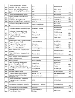 864
865
866
867
868
869
870
871
872
873
874
875
876
877
878
879
880
881
882
883
884
885
886
887
888
889

890
891
892
893

Undang-Undang Dasar Republik
Indonesia 1945 dan Perubahannya
UUD 45 Yang Sudah Diamandemen
Undang - Undang Pajak Pertambahan
Nilai
Undang-Undang Peradilan Umum
Undang-Undang Tentara Nasional
Indonesia
Filsafat dan Ideologi Pancasila
Kebijaksanaan Pendidikan di Indonesia
Desain Web dengan Microsoft Office
XP
Pendidikan Pancasila Di Era Reformasi
Pembuatan Video dengan Movie
Maker Plus Pembuatan DVD/VCD
Persiapan TOEFL 101
Logika Matematika untuk Ilmu
Komputer
Bahasa Turbo Pascal: Teori dan Aplikasi
Program Komputer Jilid 2
Pengantar Teknologi Informasi
Pemrograman Pascal Buku 1
Turbo Pascal Versi 5.0 Jilid 1
Pokok-Pokok Hukum Kepegawaian di
Indonesia
Pokok-Pokok Hukum Kepegawaian di
Indonesia
Moral Penegak Hukum di Indonesia
Dalam Pandangan Islam
Sosiologi Hukum
Esensi Perkuliahan Pancasila dan
Undang-Undang Dasar 1945
Pengantar Hukum Adat Indonesia
Hukum Dagang Indonesia Jilid 1 (Bagian
Pertama)
Azas-Azas Hukum Pidana
Pengantar Studi Hukum Perdata
Kegunaan Sosiologi Hukum Bagi
Kalangan Hukum
Undang-Undang Dasar : Pedoman
Penghayatan dan Pengamalan
Pancasila

DPR
DPR
DPR
DPR
DPR
Sutrisno Slamet
Imron Ali
Sianipar Pandapotan
Mulyana H. Dadang
Akbar Ali
Rahman Arief
Soesianto F.
Hartono Jogiyanto
Sutarman
Kadir Abdul
Hartono Jogiyanto
Prakoso Djoko
Prakoso Djoko
Soan Sholeh
Johnson Alvin S
Nurani Nina
Saragih Djaren
Soekardono R.
Moeljatno
Vollmar H. F. A.
Soekanto Soerjono

1
1
1
1
Terbaru
1
1

Penabur Ilmu
Putra Bahari
Fokusmedia
Fokusmedia
Fokusindo Mandiri

1

Andi Offset
Bumi Aksara
Elex Media
Komputindo

1

Media Sarana
Promosindo

1
1
1
1
1
3
1
1
2
1
1
1
1
1
1
1
1

MPR

M2S Bandung
Kesaint Blanch
Andi Offset
Andi Offset
Bumi Aksara
Andi Offset
Andi Offset
Ghalia Indonesia
Ghalia Indonesia
Agung Ilmu
Rineka Cipta
Universitas
Wiyatama
Tarsito
Dian Rakyat
Pt. Bina Aksara
CV. Rajawali Jakarta
Alumni

Prodjodikoro R. Wirjono

PRRI, Pemberontakan atau Bukan?
Filsafat Peradilan Pidana dan
Perbandingan Hukum

Syamdani
Dirdjosisworo DR.
Soedjono

2010
2010
2010
2006
2008
2002
2007
2005
2008
2006
1989
2009
2004
1992
1984
1984
2004
2004
2004
1980
1979
1983
1983
1986

STAR Offset
1

Hukum Antar-Golongan di Indonesia

-

1
1
1

Sumur Bandung
Media Pressindo
CV. Armico

1981
2008
1984

 